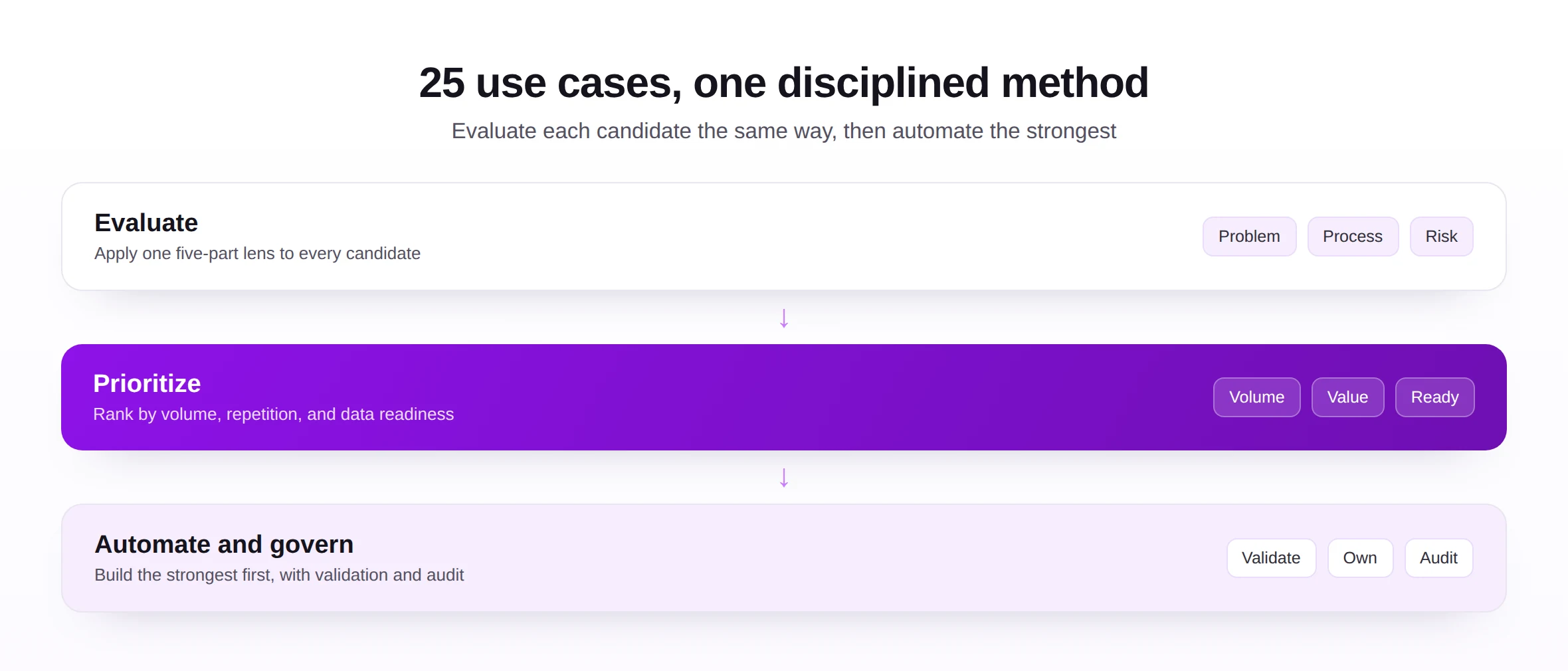 An enterprise method for evaluating 25 SAP automation use cases: evaluate each with one lens, prioritize, then automate and govern.