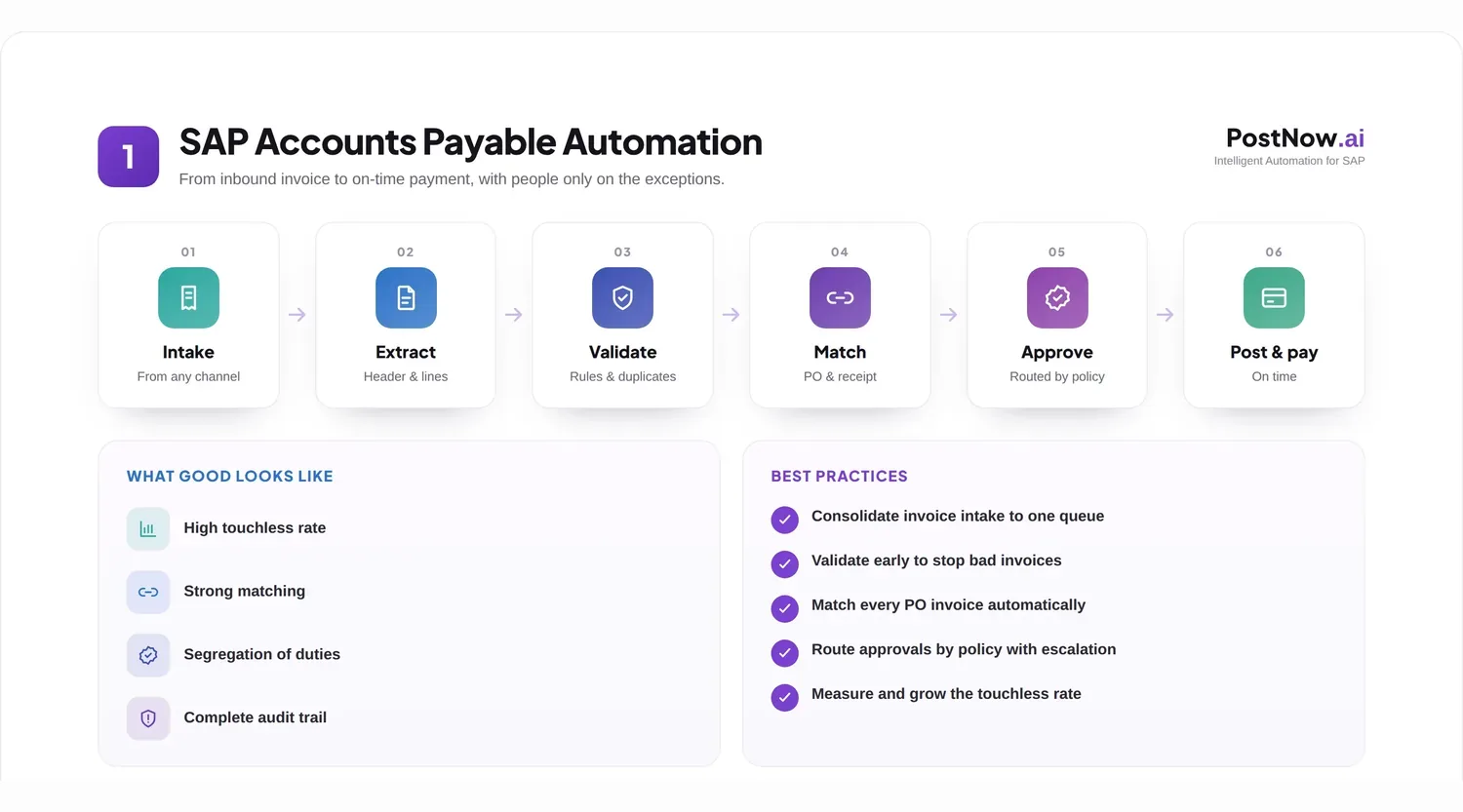 SAP accounts payable automation infographic showing invoice capture, validation, PO and receipt matching, approval, posting, and payment.