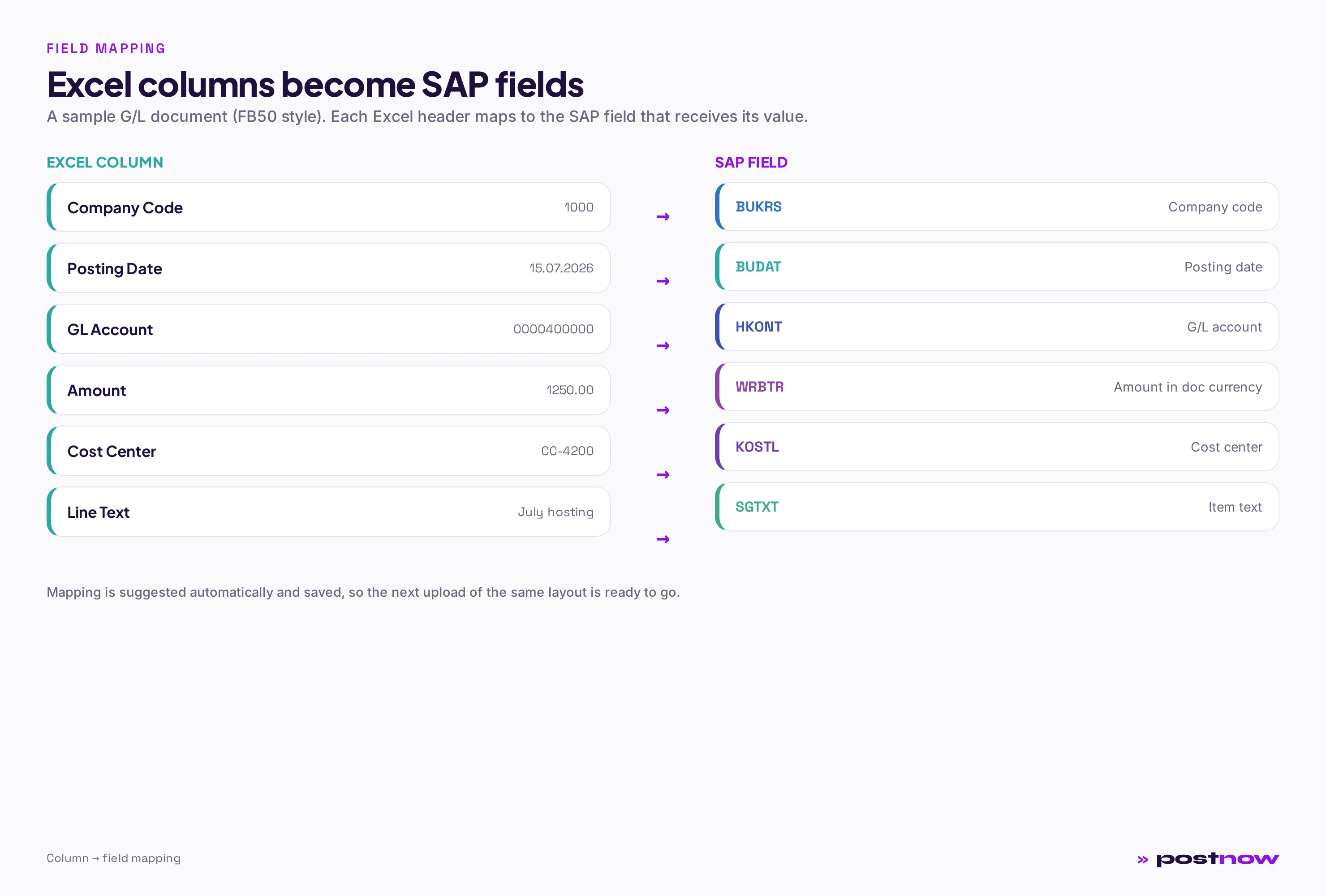 Excel to SAP field mapping for an FB50 G/L document: Excel columns Company Code, Posting Date, GL Account, Amount, Cost Center and Line Text mapped to SAP fields BUKRS, BUDAT, HKONT, WRBTR, KOSTL and SGTXT.