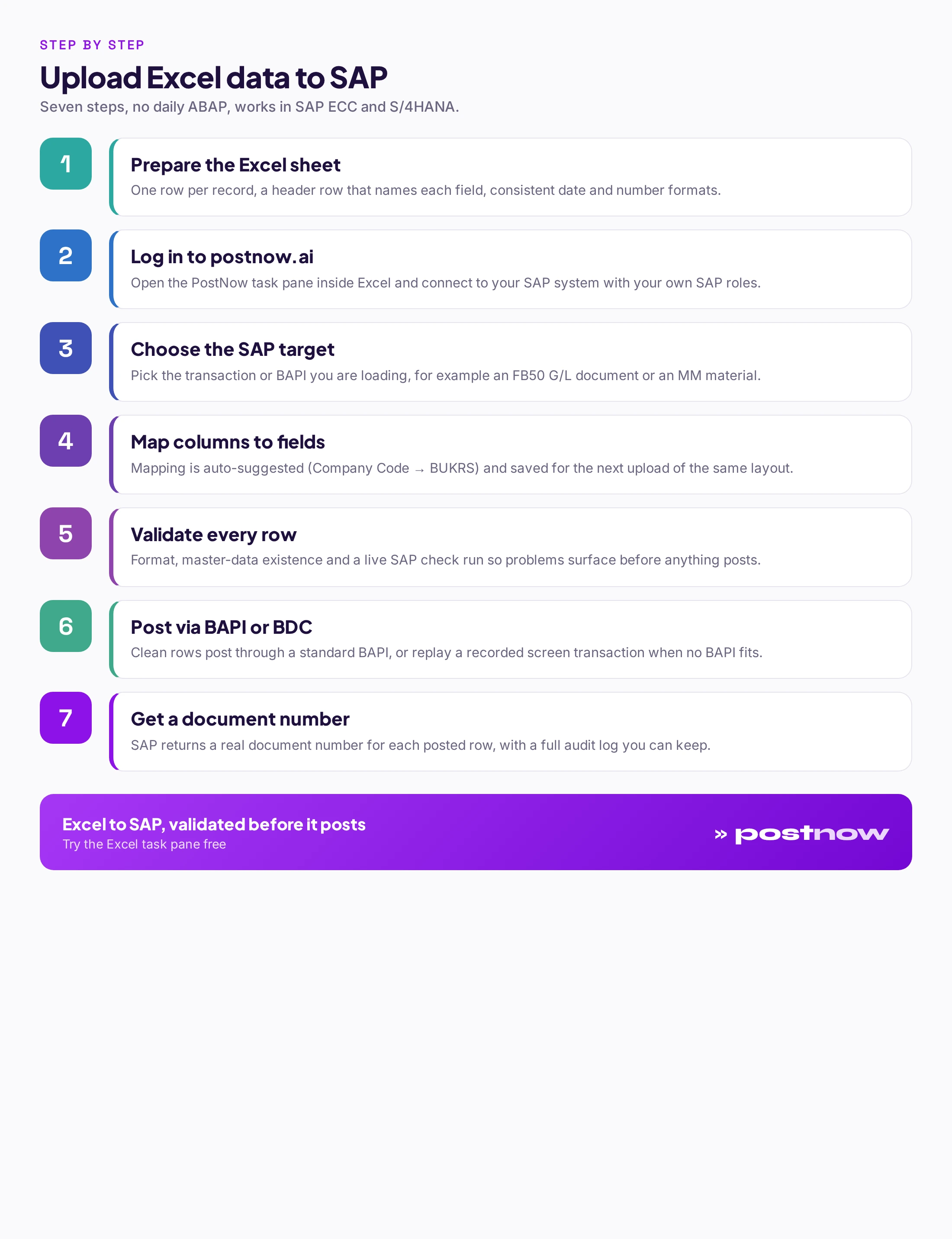 Step-by-step infographic for uploading Excel data to SAP: prepare the sheet, log in to postnow.ai, choose the SAP target, map columns to fields, validate every row, post via BAPI or BDC, and receive a document number, ending with the PostNow wordmark.
