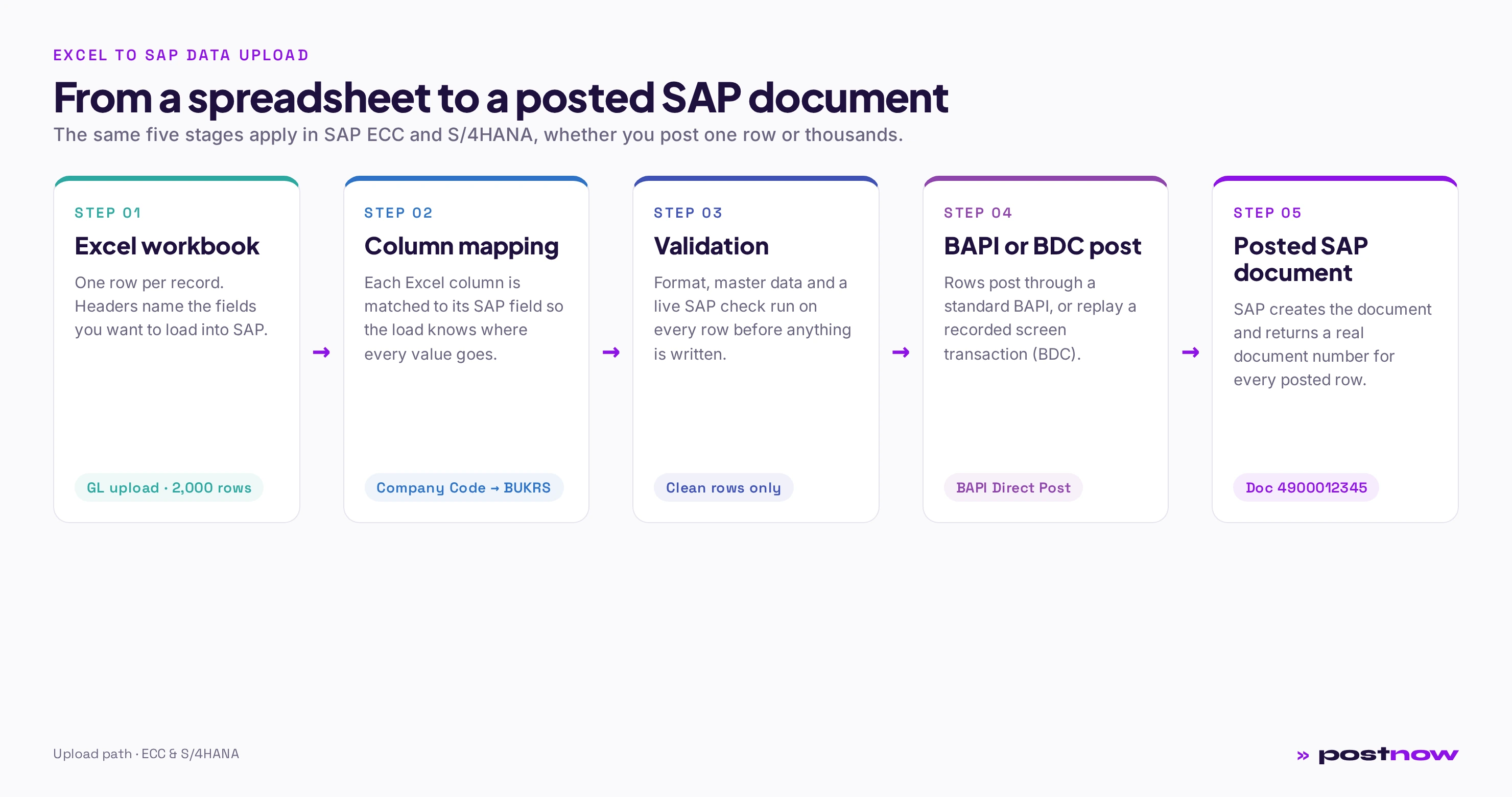 Excel to SAP data upload workflow showing an Excel workbook flowing through column mapping, validation, a BAPI Direct Post or BDC playback, and a posted SAP document that returns document number 4900012345 in ECC and S/4HANA.