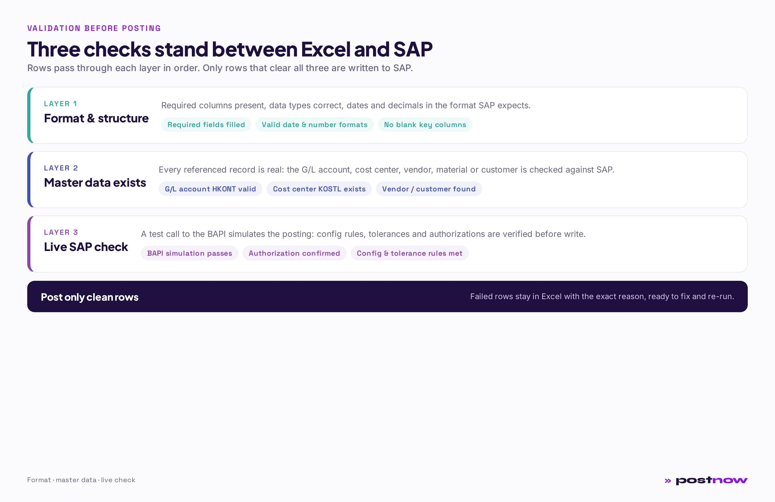 Validation layers that run before an Excel to SAP upload posts: format and structure, master-data existence for HKONT and KOSTL, and a live SAP BAPI simulation, so only clean rows are written to SAP ECC or S/4HANA.