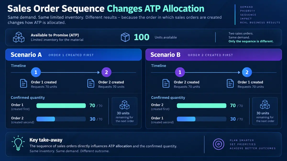 SAP mass sales order creation: how the ATP allocation sequence decides which order gets the stock.