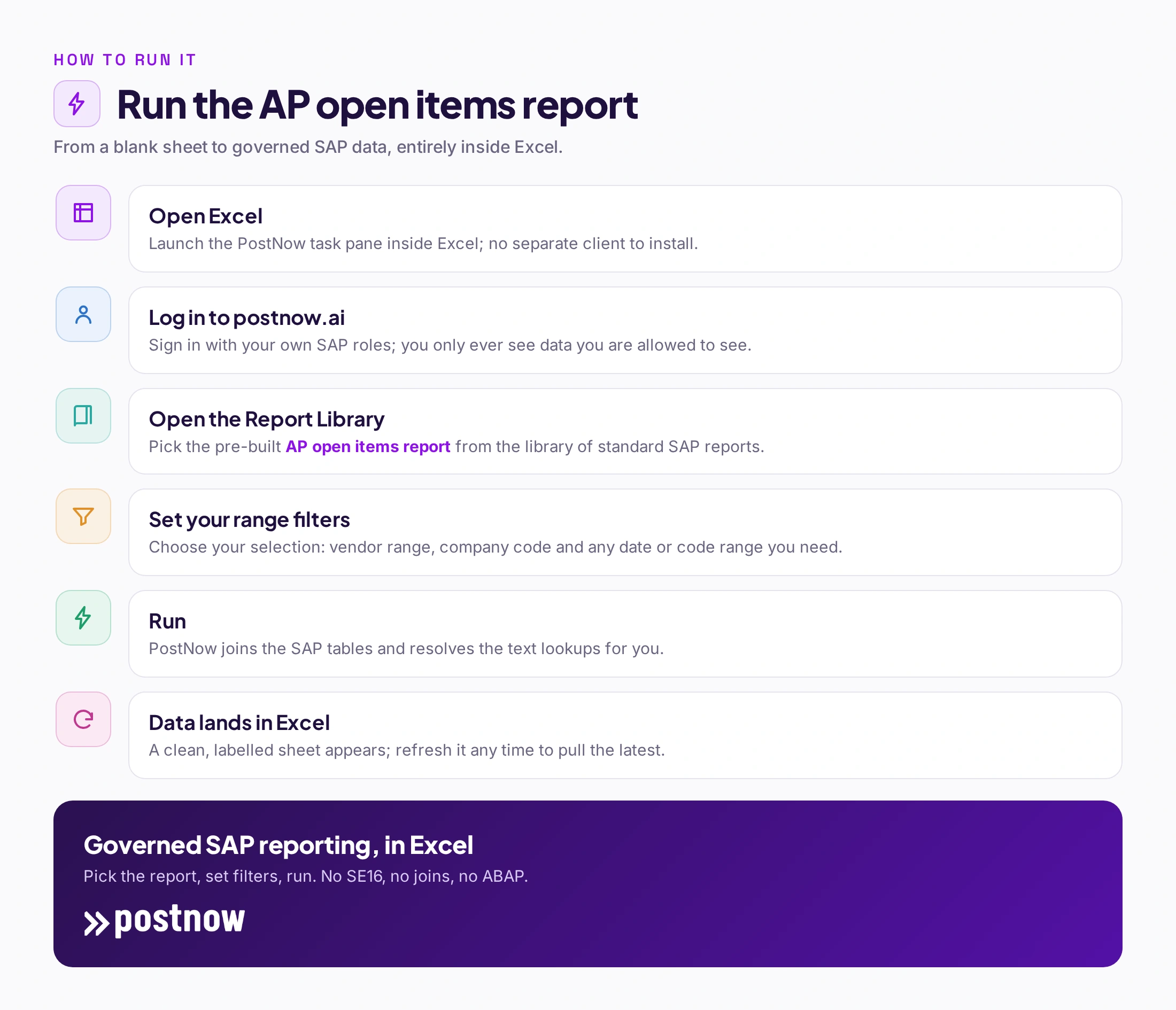Step-by-step of running the SAP AP open items report in PostNow: open Excel, log in, pick the report from the library, set filters, run, and refreshable SAP data lands in the sheet.