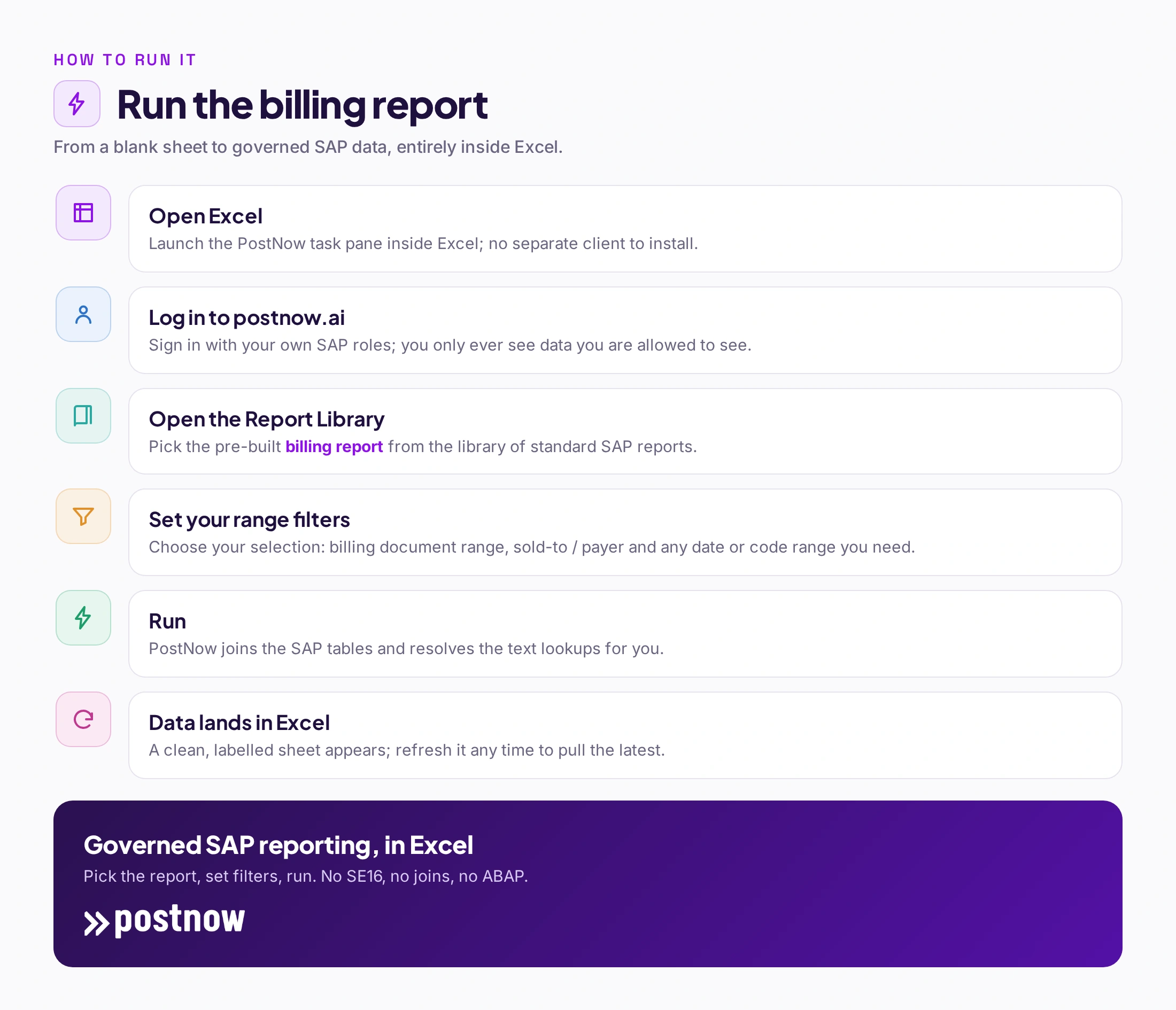 Step-by-step of running the SAP billing report in PostNow: open Excel, log in, pick the report from the library, set filters, run, and refreshable SAP data lands in the sheet.
