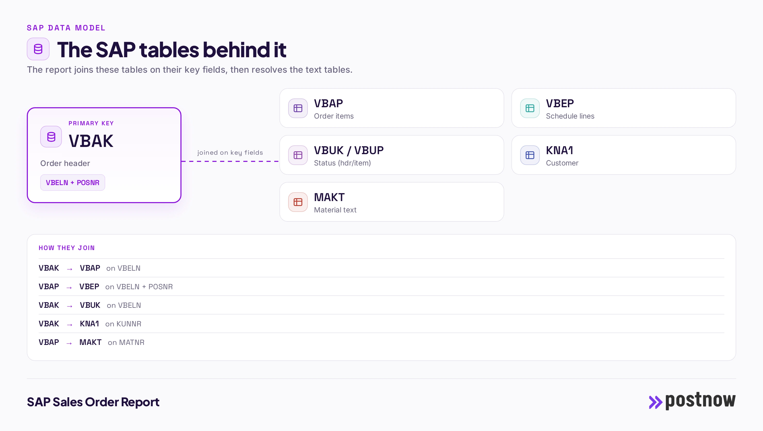 SAP sales order report SAP data model behind the SAP sales order report, showing how the tables VBAK, VBAP, VBEP, VBUK / VBUP, KNA1, MAKT join on VBELN + POSNR and how the text tables are resolved into one flat report.