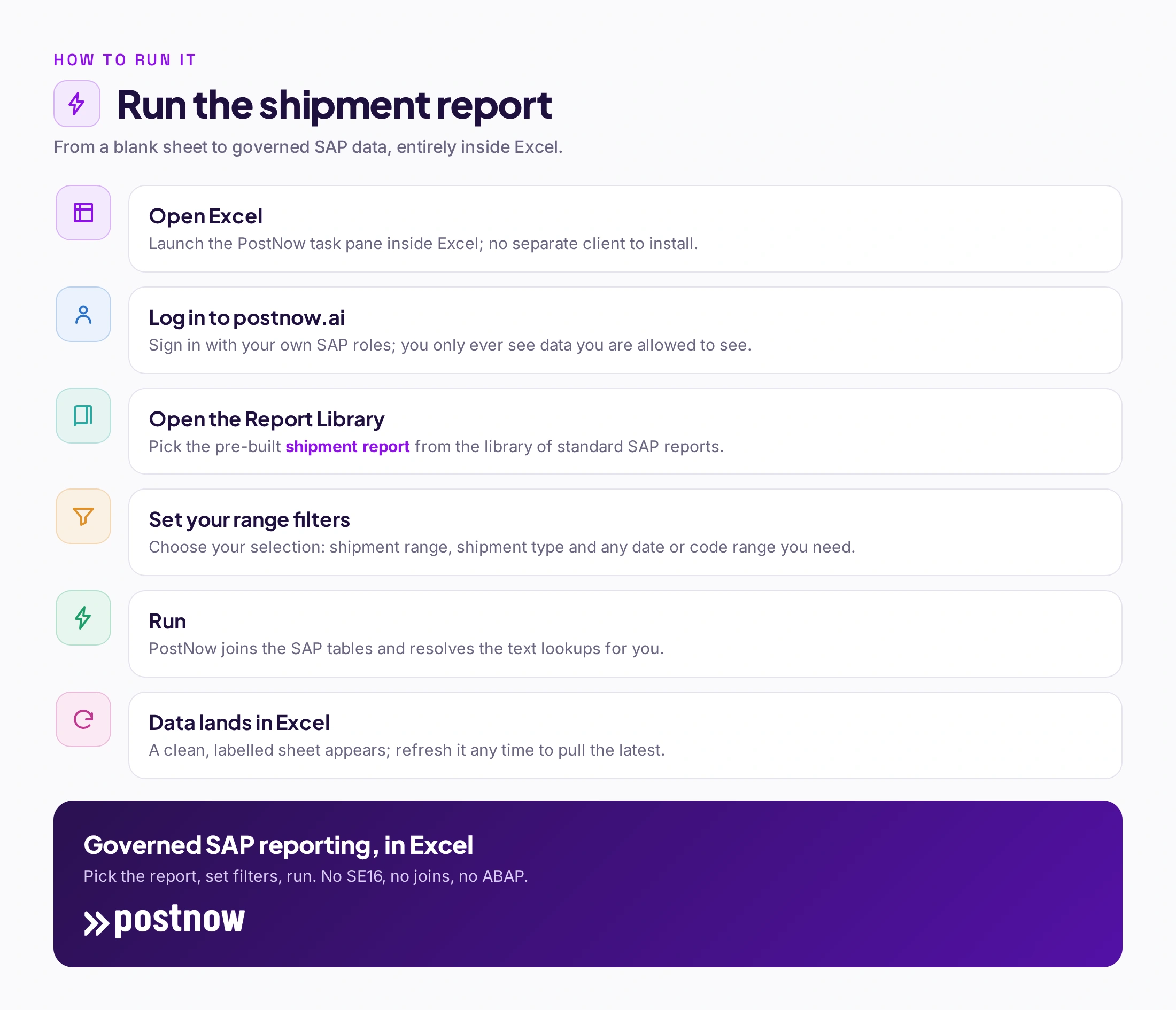 Step-by-step of running the SAP shipment report in PostNow: open Excel, log in, pick the report from the library, set filters, run, and refreshable SAP data lands in the sheet.