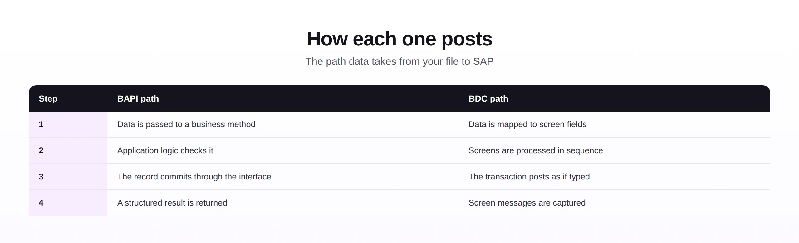 Architecture comparison showing the BAPI path through a business method and the BDC path through transaction screens.