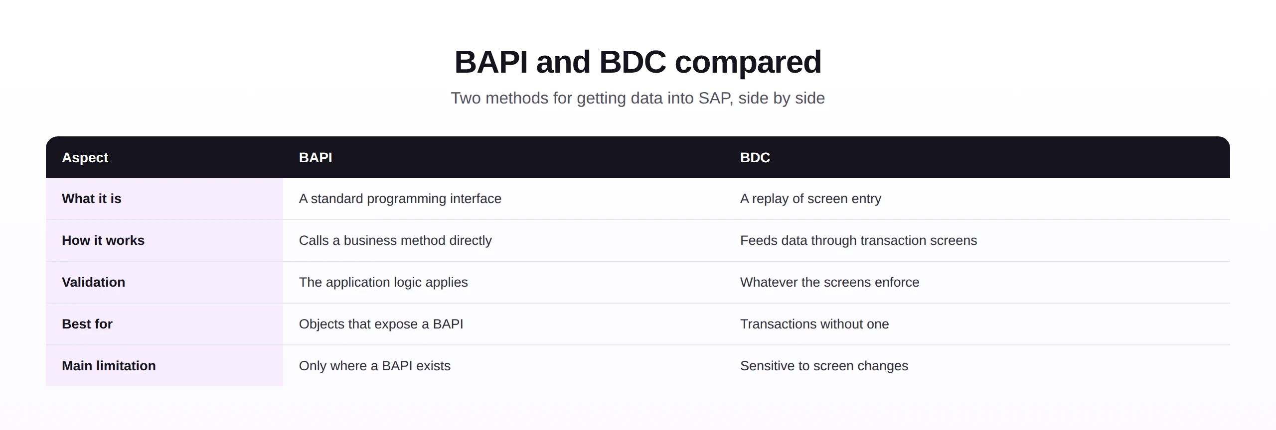 Side-by-side comparison of BAPI and BDC across what they are, how they work, validation, and limitations.