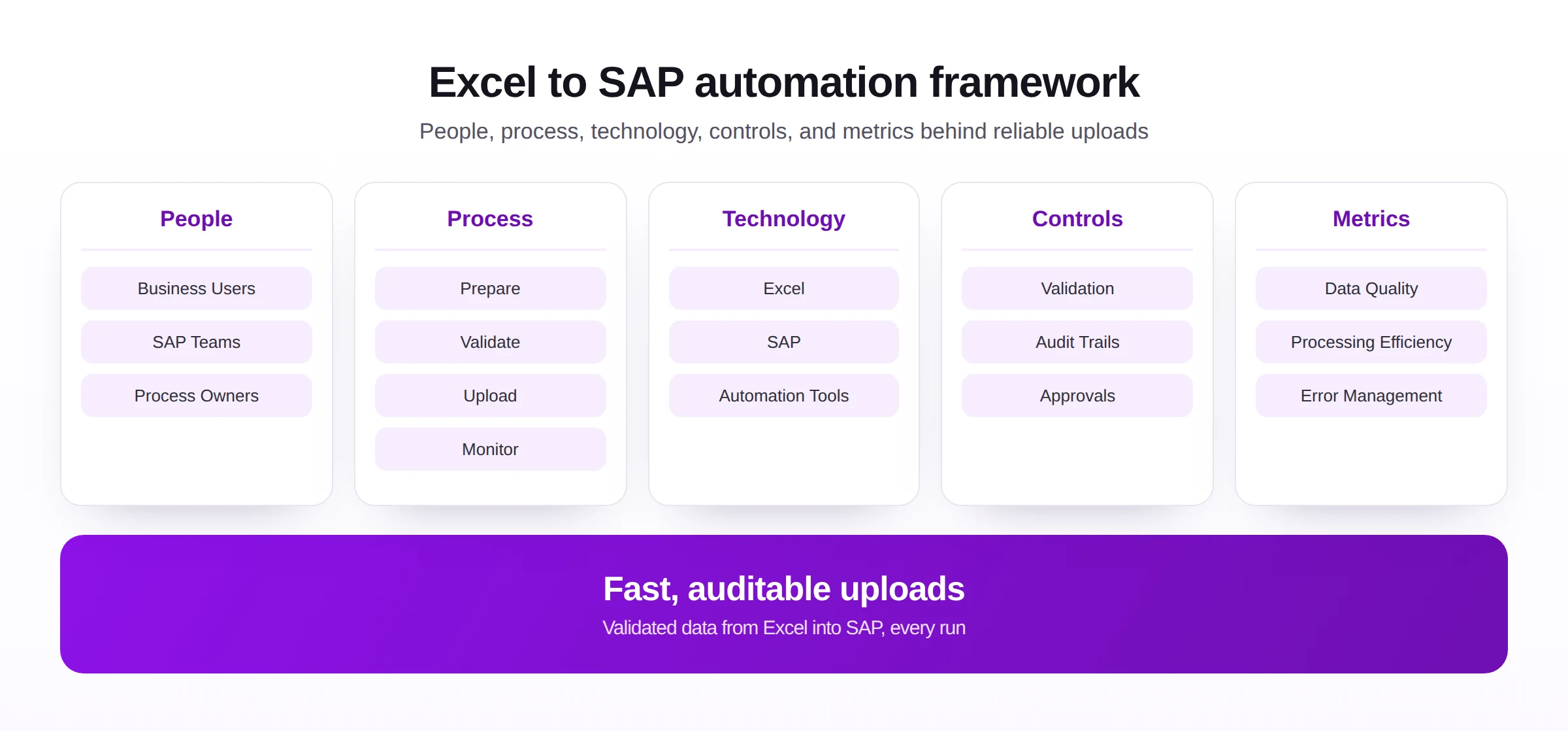 Excel to SAP automation framework showing the people, process, technology, controls, and metrics behind reliable uploads.