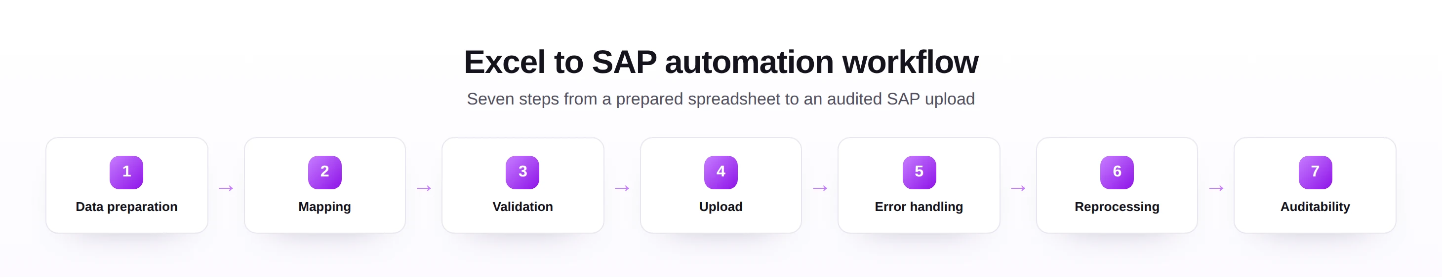 Excel to SAP automation workflow with seven steps from data preparation to auditability.