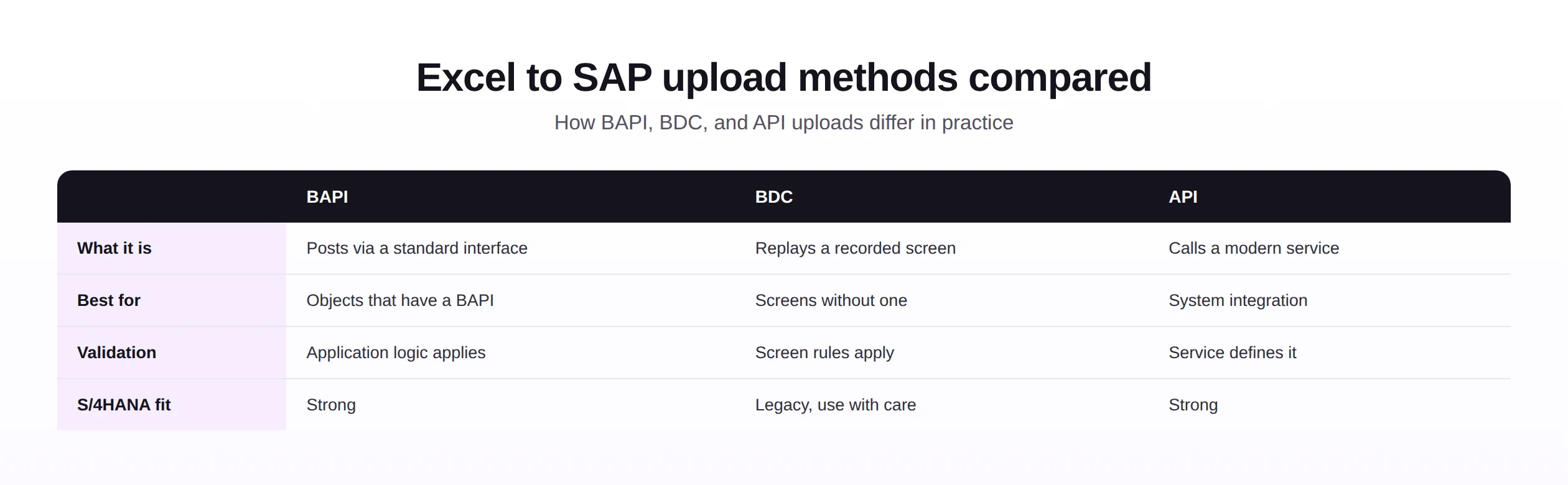 Comparison of BAPI, BDC, and API methods for Excel to SAP uploads.