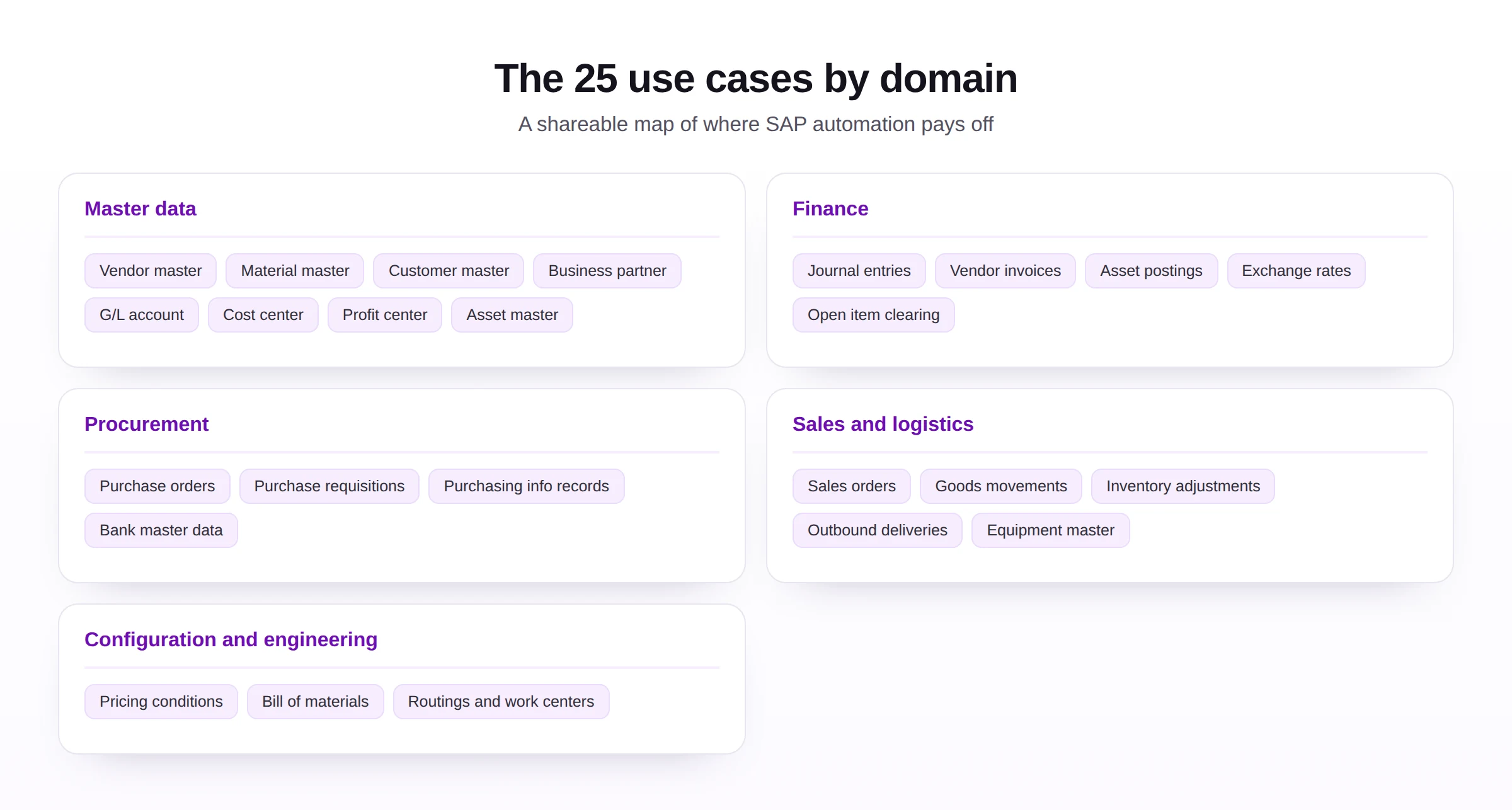 A shareable map of twenty-five SAP automation use cases grouped by domain: master data, finance, procurement, sales and logistics, and configuration.