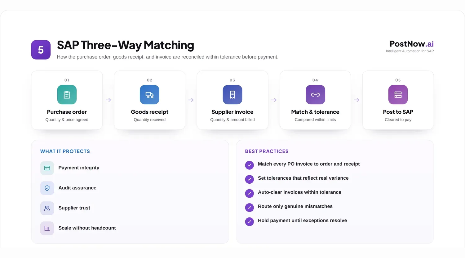 SAP three-way matching infographic reconciling purchase order, goods receipt, and supplier invoice within tolerance before posting.