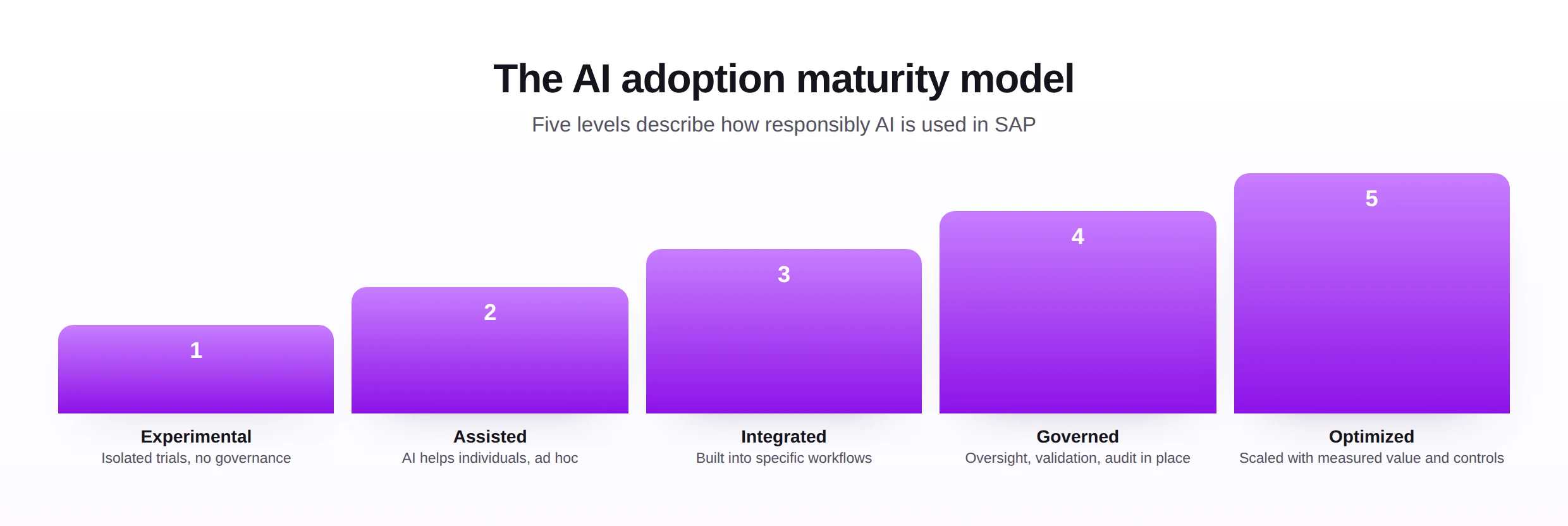 A five-level AI adoption maturity model for SAP from experimental to optimized.