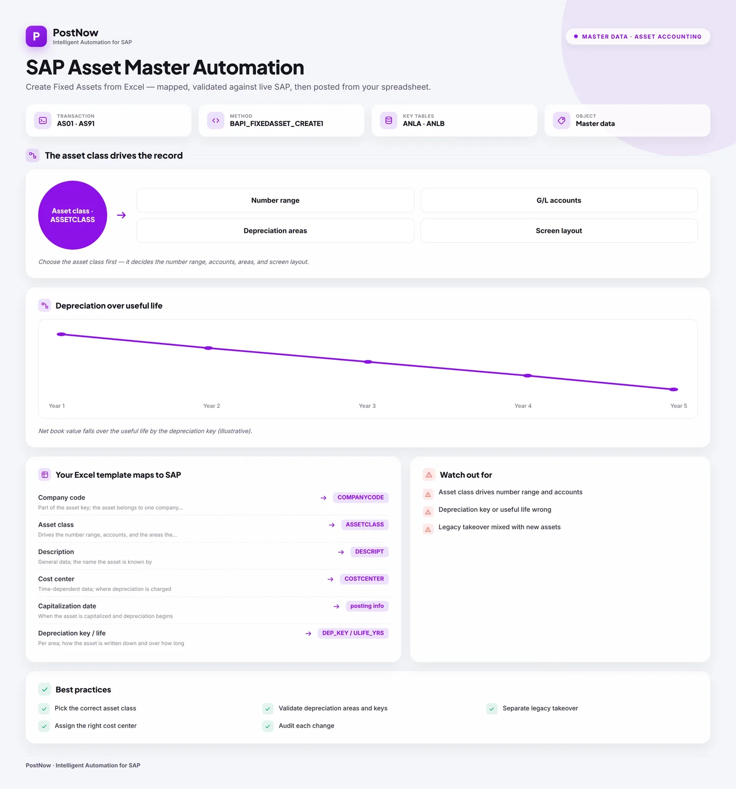 SAP asset master automation infographic showing how fixed asset records are created from Excel across asset classes and depreciation areas.