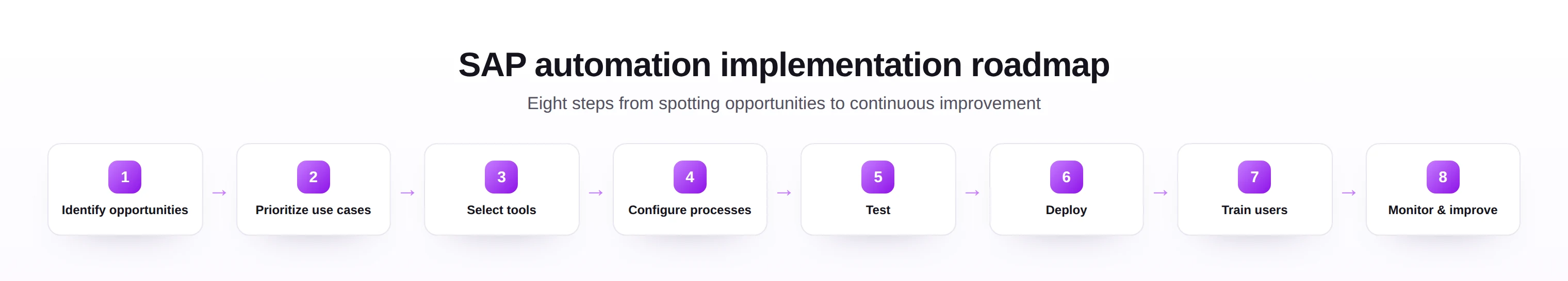 SAP automation implementation roadmap with eight steps from identifying opportunities to monitoring and improvement.