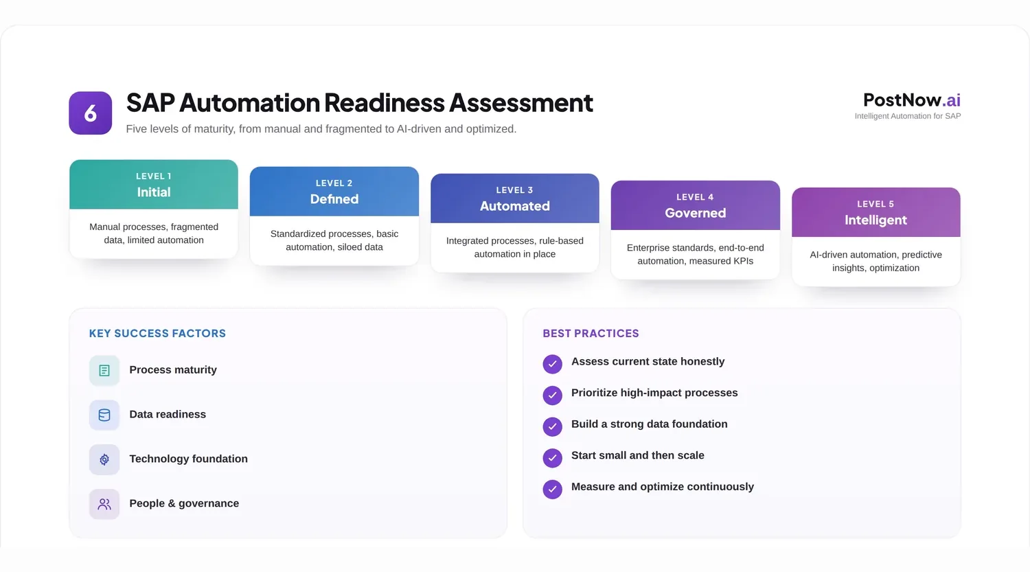 SAP automation readiness maturity model infographic with five levels from Initial to Intelligent, plus key success factors.
