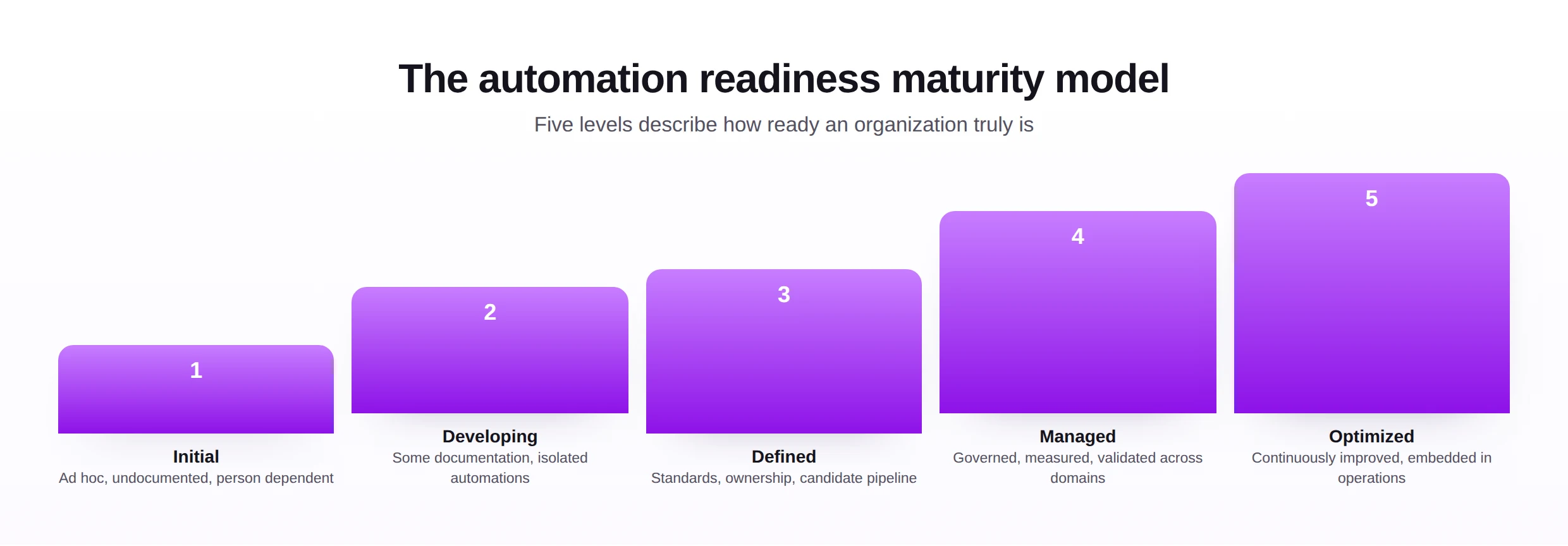 A five-level SAP automation readiness maturity model from initial to optimized.