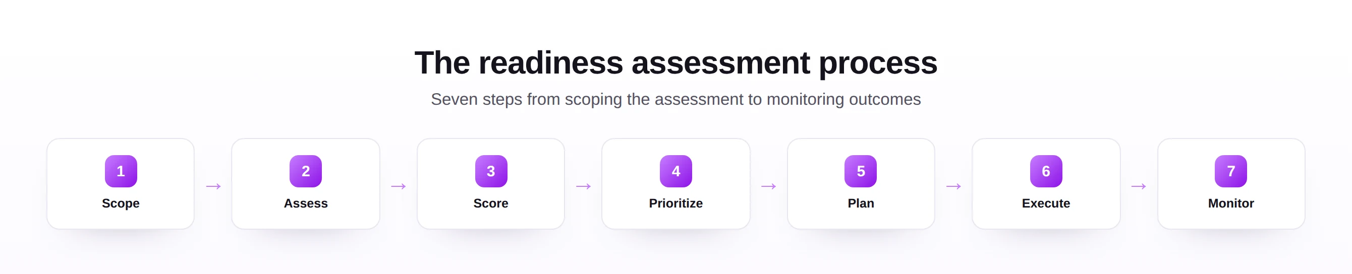 A seven-step SAP automation readiness assessment process from scope to monitor.
