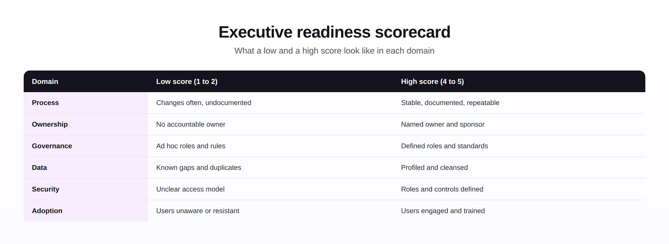 An executive SAP automation readiness scorecard contrasting low and high scores across the six domains.
