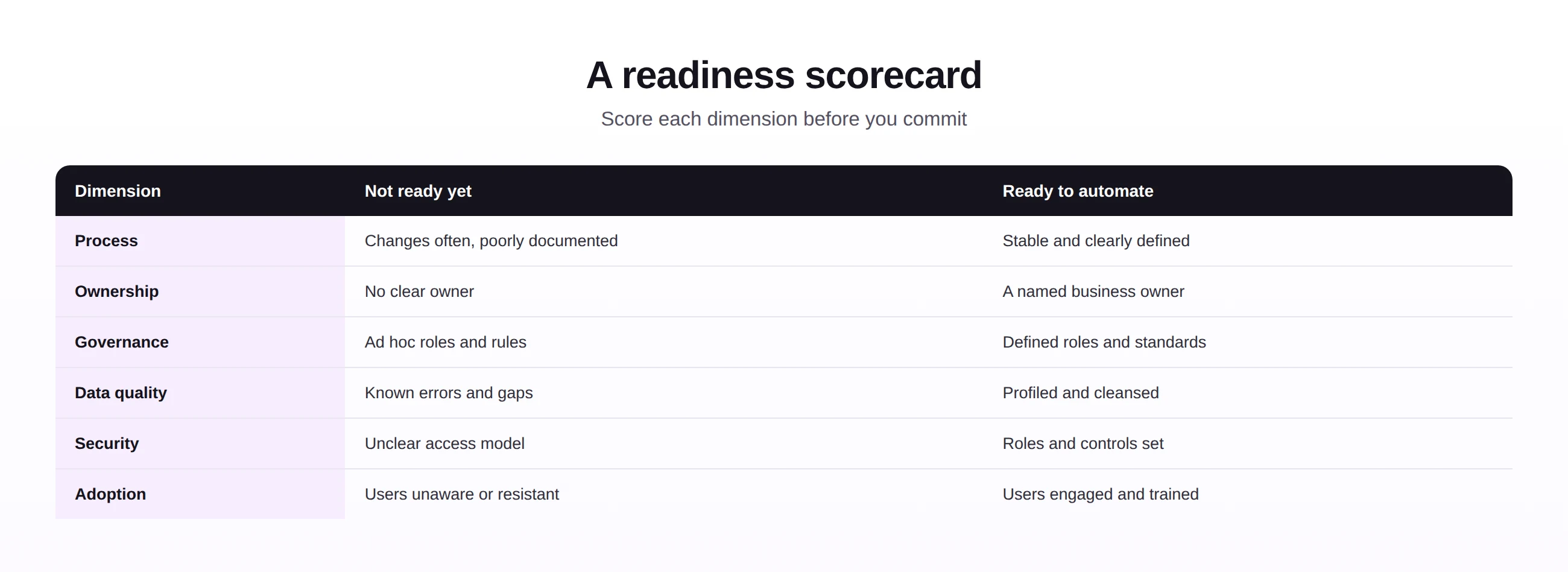 A readiness scorecard scoring each SAP automation dimension from not ready to ready.