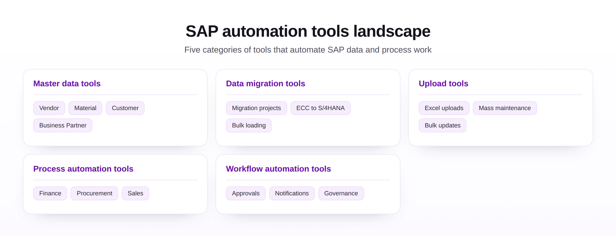 SAP automation tools landscape showing master data, data migration, upload, process automation, and workflow automation categories.
