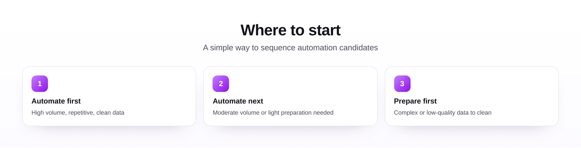 A prioritization guide for sequencing SAP automation candidates from automate first to prepare first.