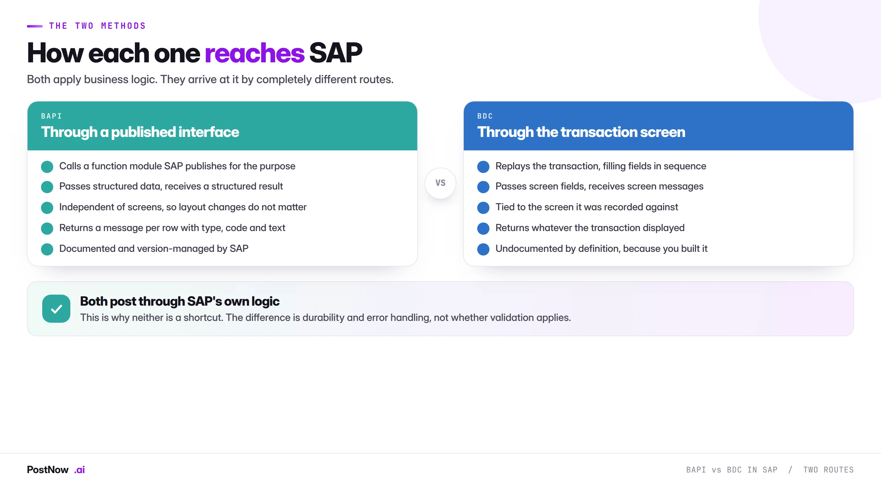 SAP BAPI versus BDC recording, two routes How a BAPI and a BDC recording each reach SAP: the BAPI calls a published function module passing structured data, while the recording replays the transaction screen by screen filling fields in sequence.