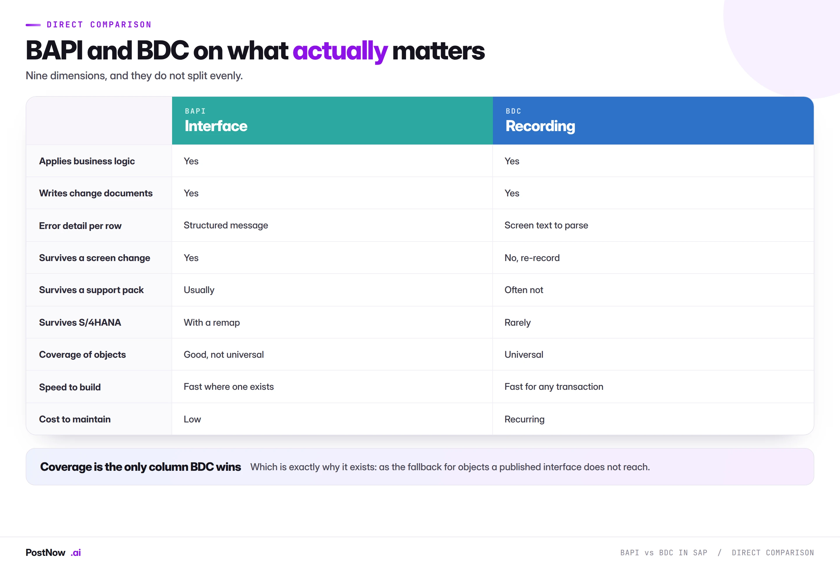 SAP BAPI vs BDC direct comparison Direct comparison of SAP BAPI and BDC recording across business logic, change documents, error detail per row, surviving screen changes and support packs, S/4HANA, coverage, build speed and maintenance cost.