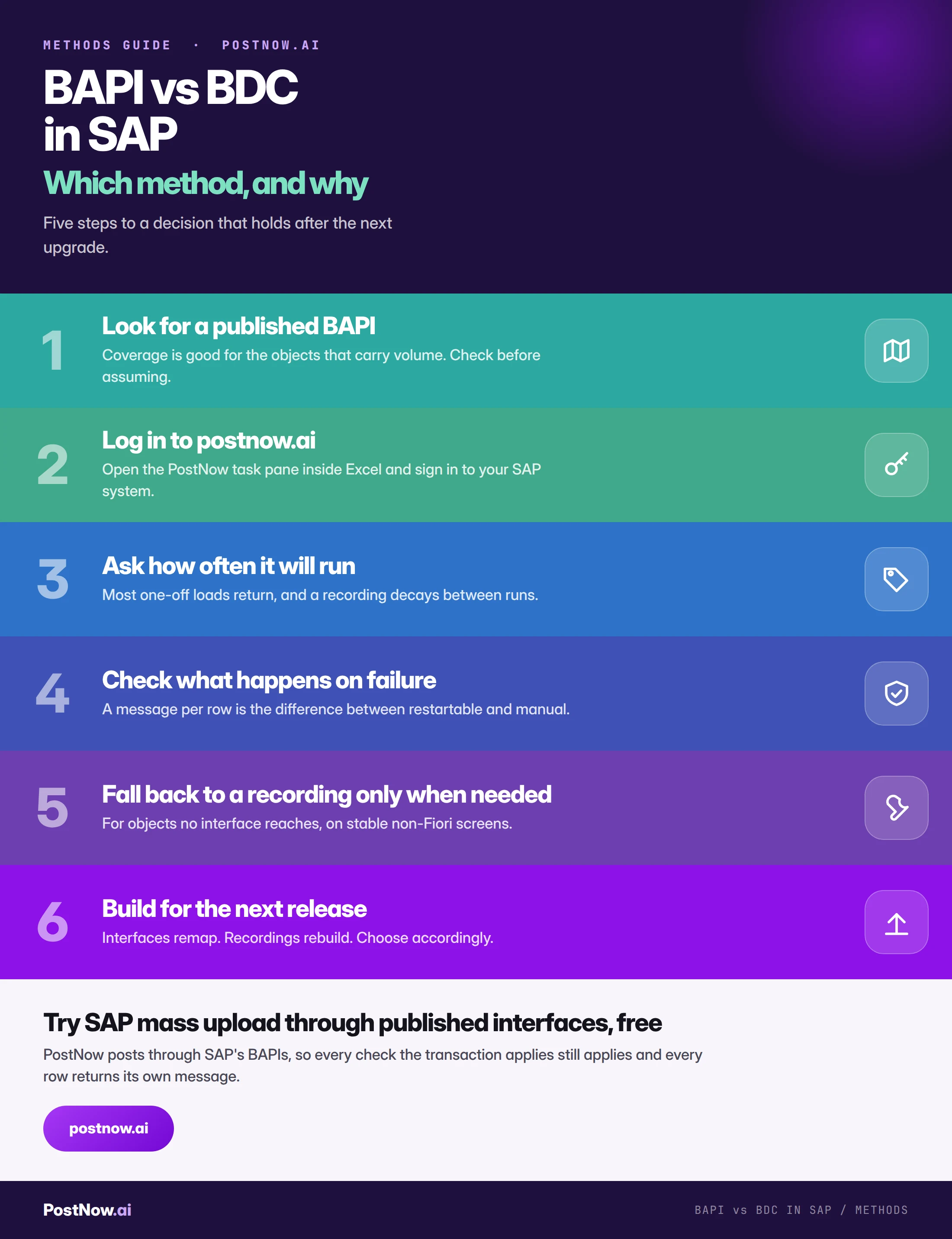 Step by step infographic for choosing between SAP BAPI and BDC: look for a published BAPI, log in to postnow.ai, ask how often it will run, check failure handling, fall back to a recording only when needed, and build for the next release.