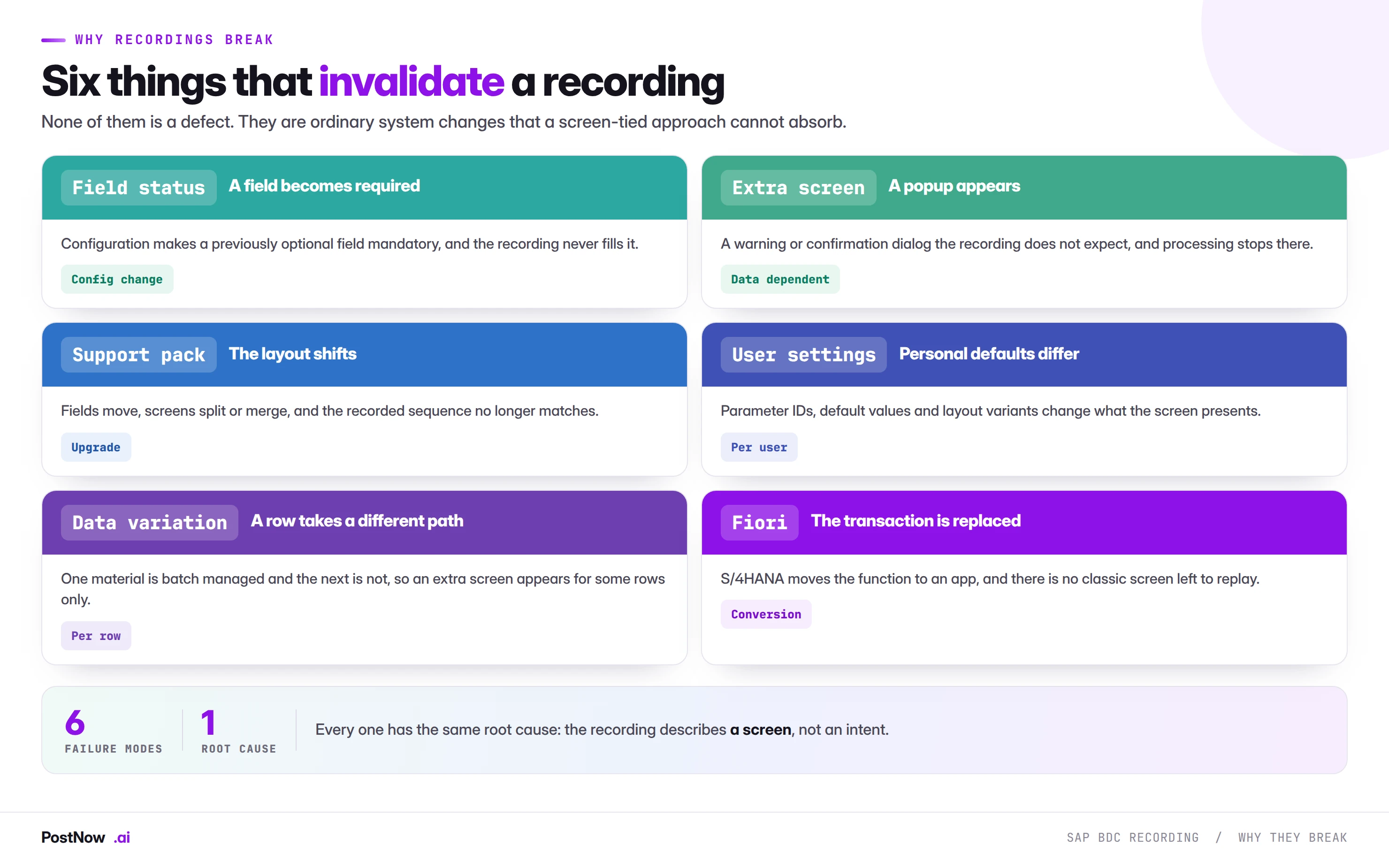 Six reasons SAP BDC recordings break: field status changes making a field required, an unexpected popup screen, a support pack shifting the layout, differing user settings, data variation taking a different path, and Fiori replacing the transaction.
