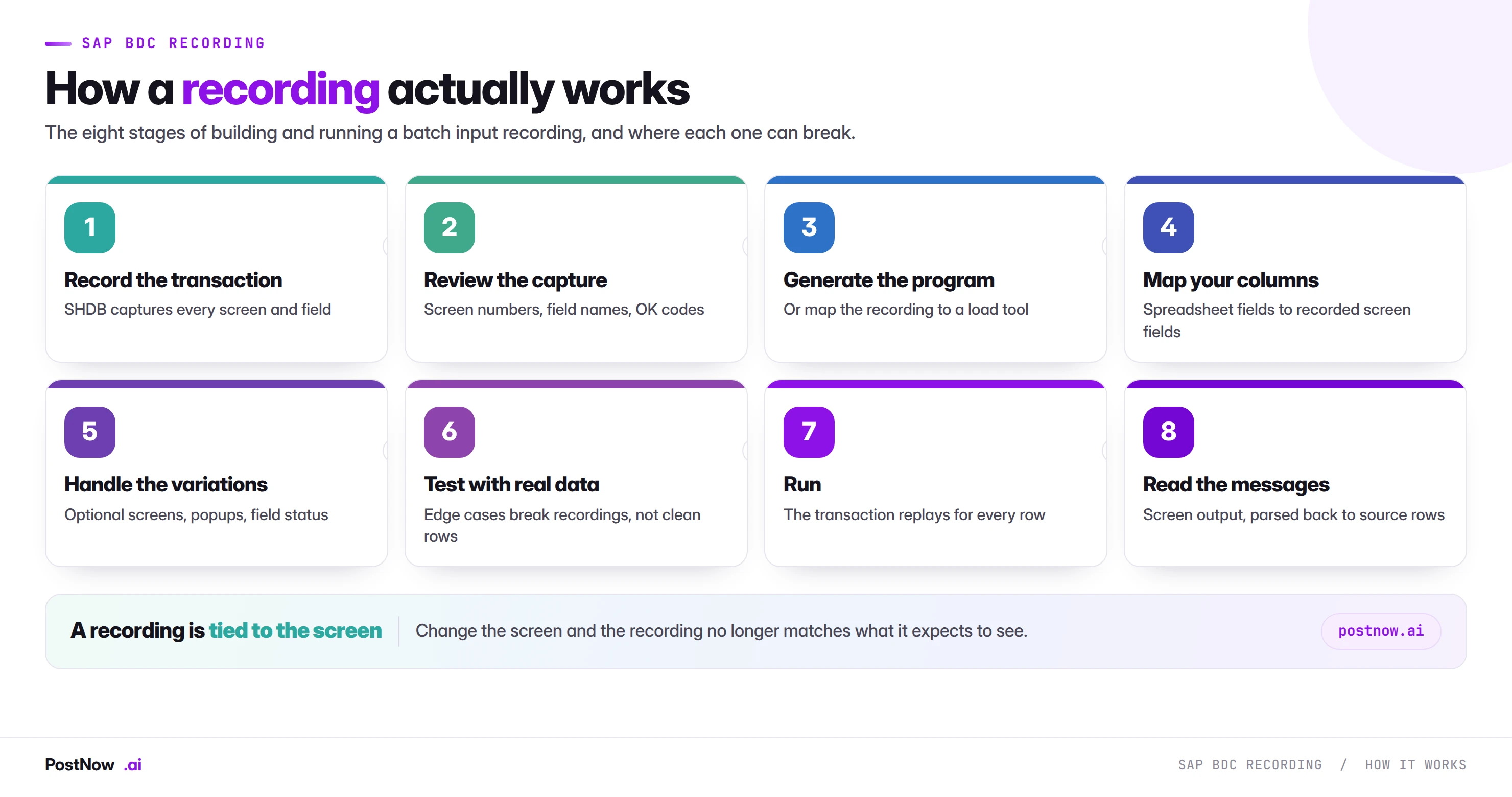 The eight stages of an SAP BDC recording: record the transaction in SHDB, review the capture, generate the program, map your columns, handle variations, test with real data, run the replay, and read the messages.