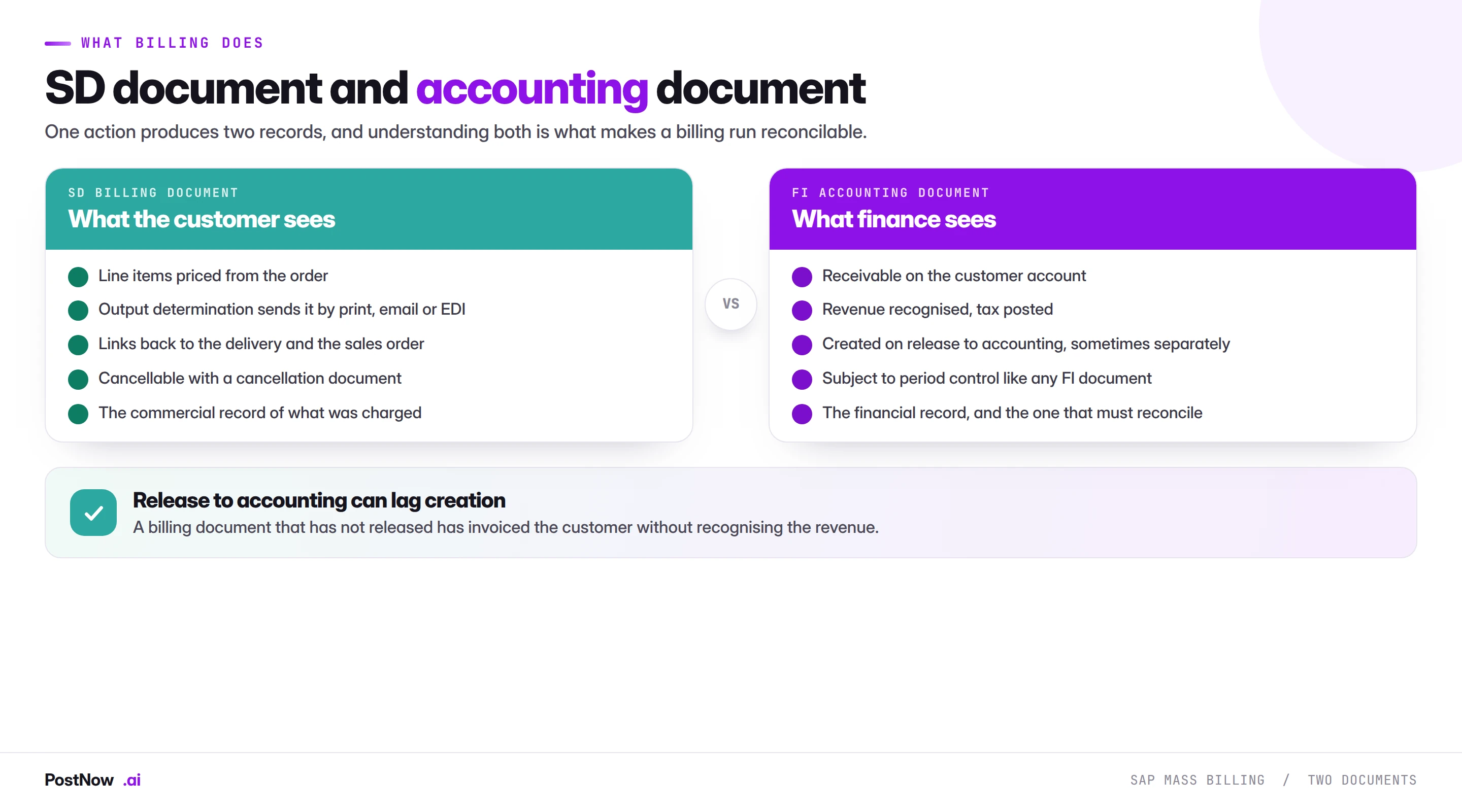 SAP billing produces two documents: an SD billing document the customer receives with priced line items and output determination, and an FI accounting document recognising revenue and creating a receivable.