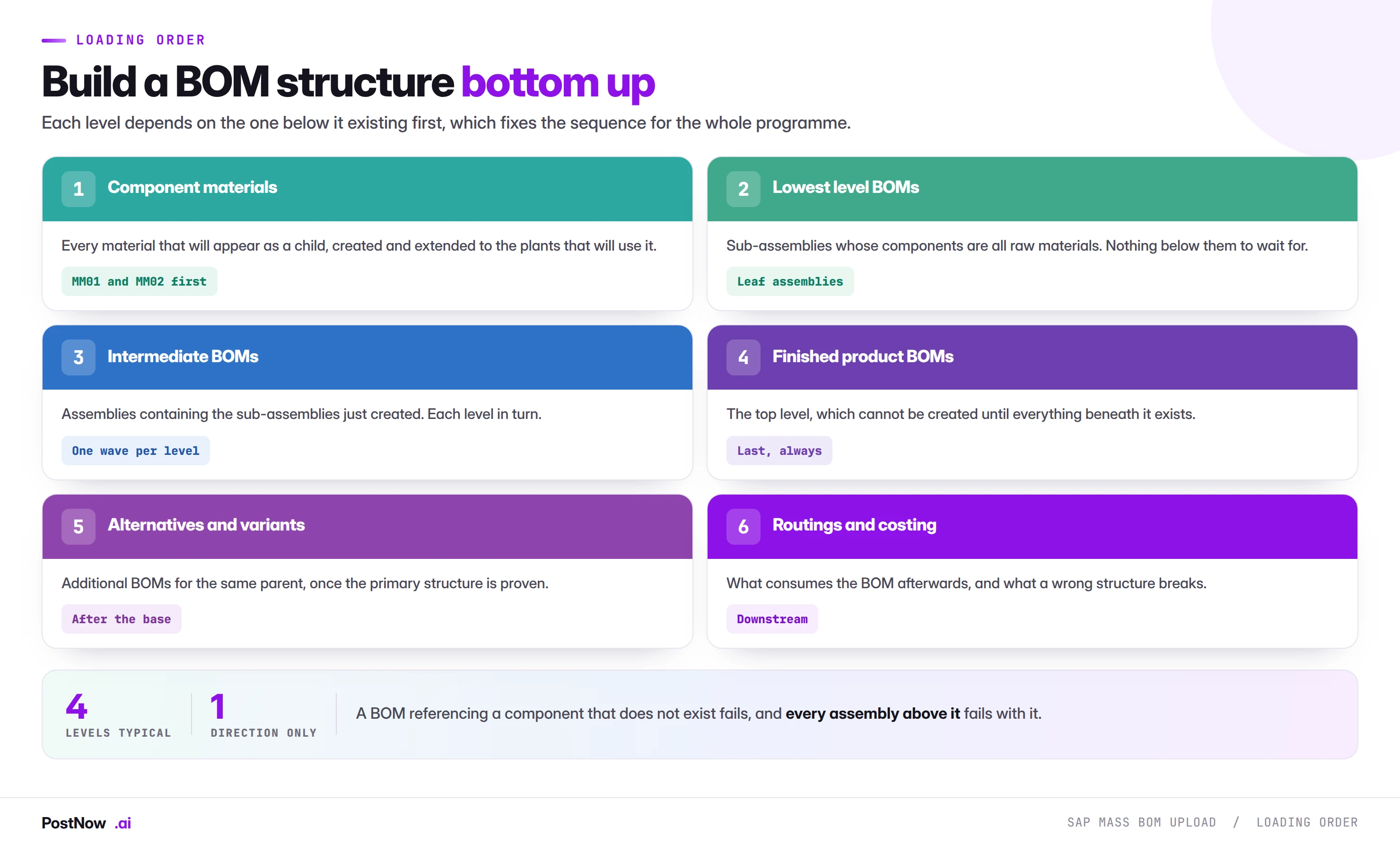 SAP BOM loading order, bottom up The bottom-up loading order for SAP bills of material: component materials first, then lowest level BOMs, then intermediate levels, then finished products, then alternatives and downstream routings.
