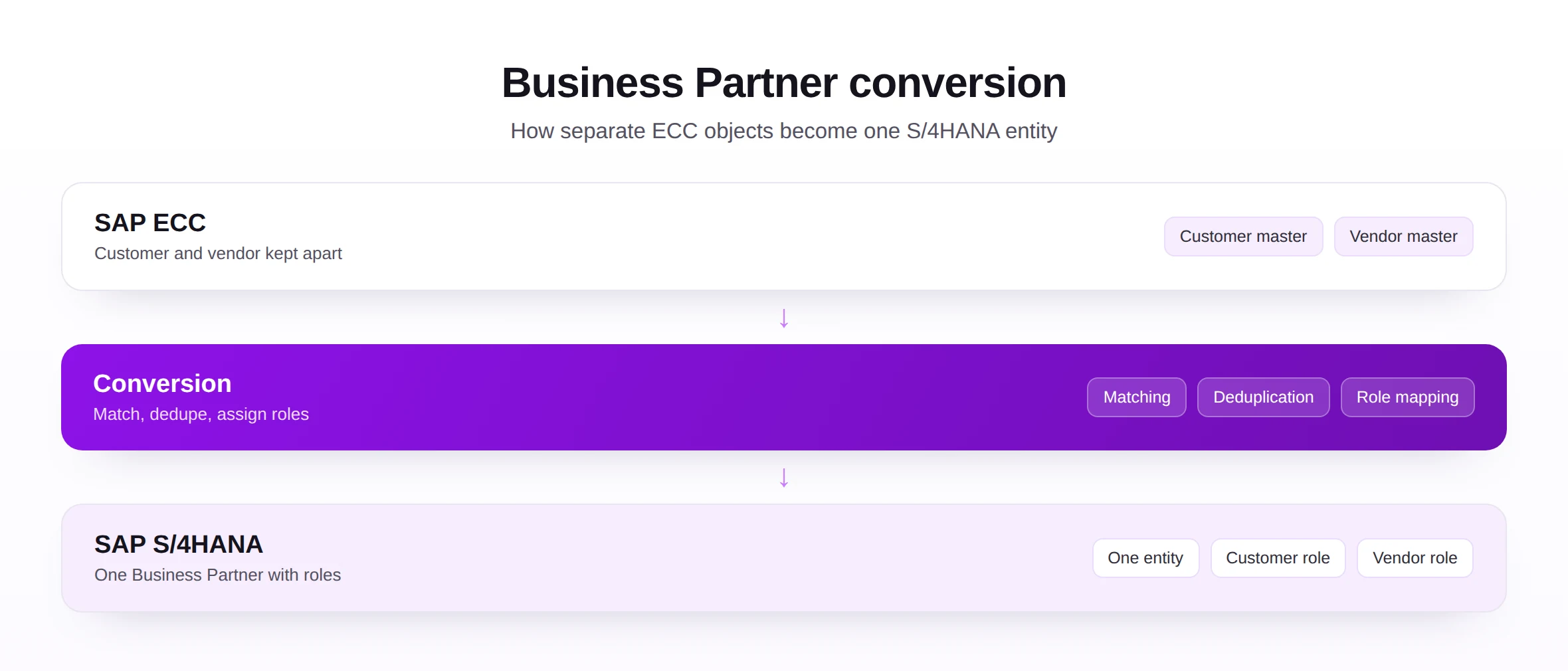 Diagram showing ECC customer and vendor masters converting into a single S/4HANA Business Partner with roles.