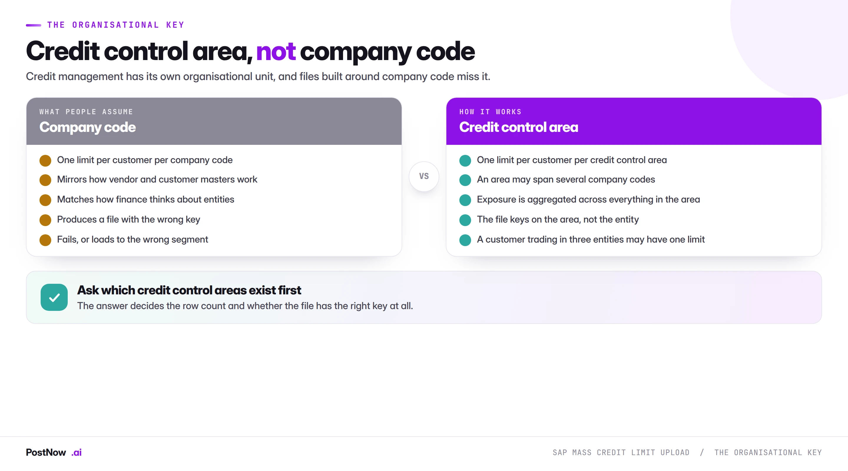 SAP credit control area versus company code SAP credit management uses the credit control area rather than the company code as its organisational key, and an area may span several company codes with exposure aggregated across all of them.