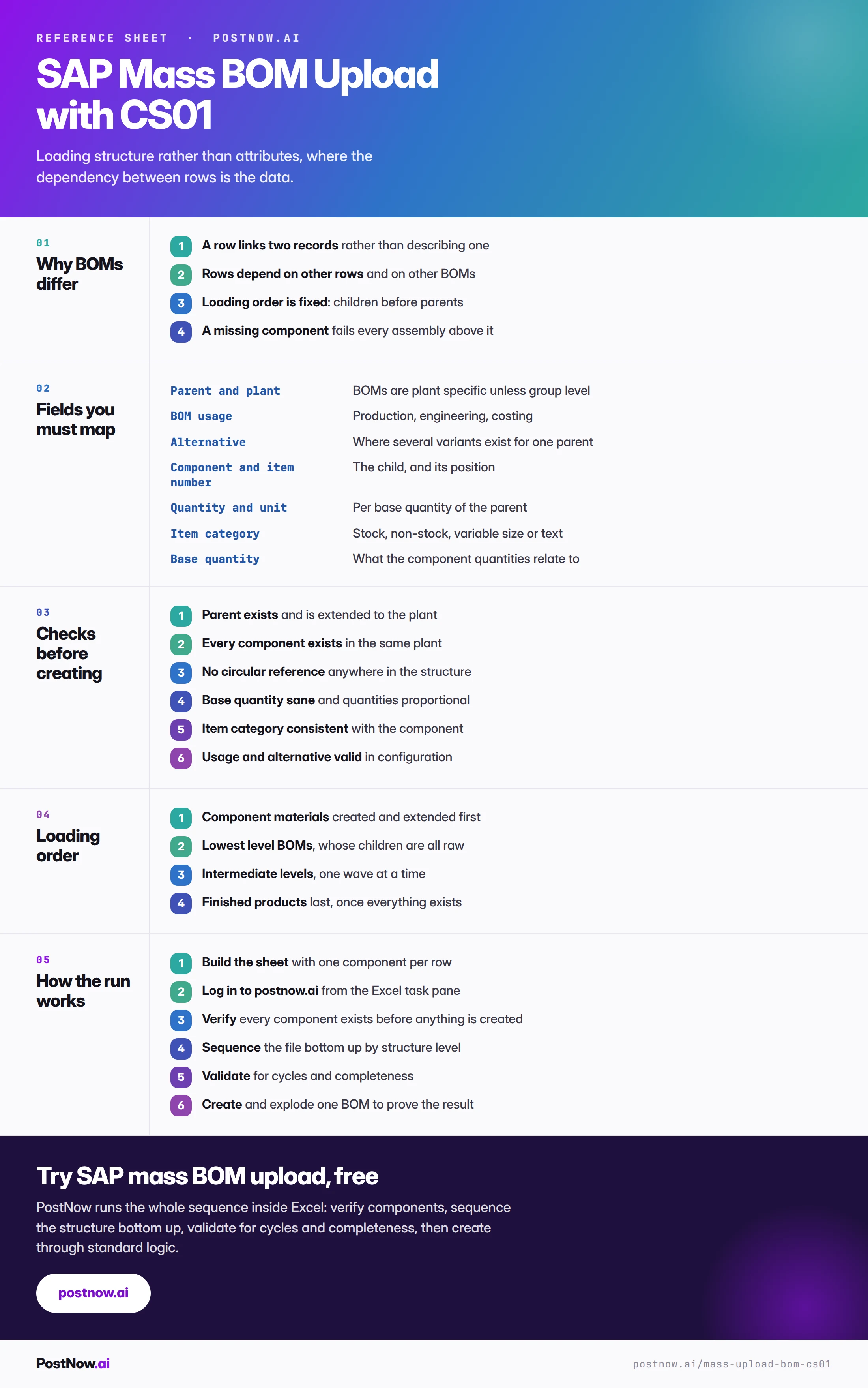 SAP mass BOM upload reference infographic for CS01 covering why BOMs differ from attribute data, the fields to map, checks before creating, the bottom-up loading order, and how the run works.