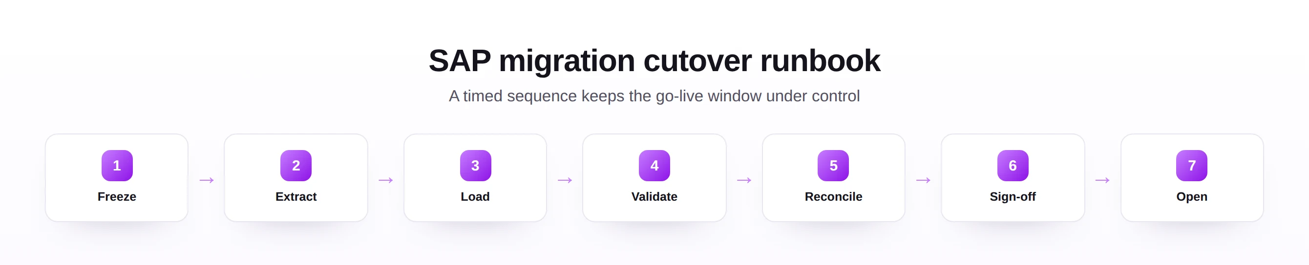 SAP migration cutover runbook with seven timed steps from freeze to open.