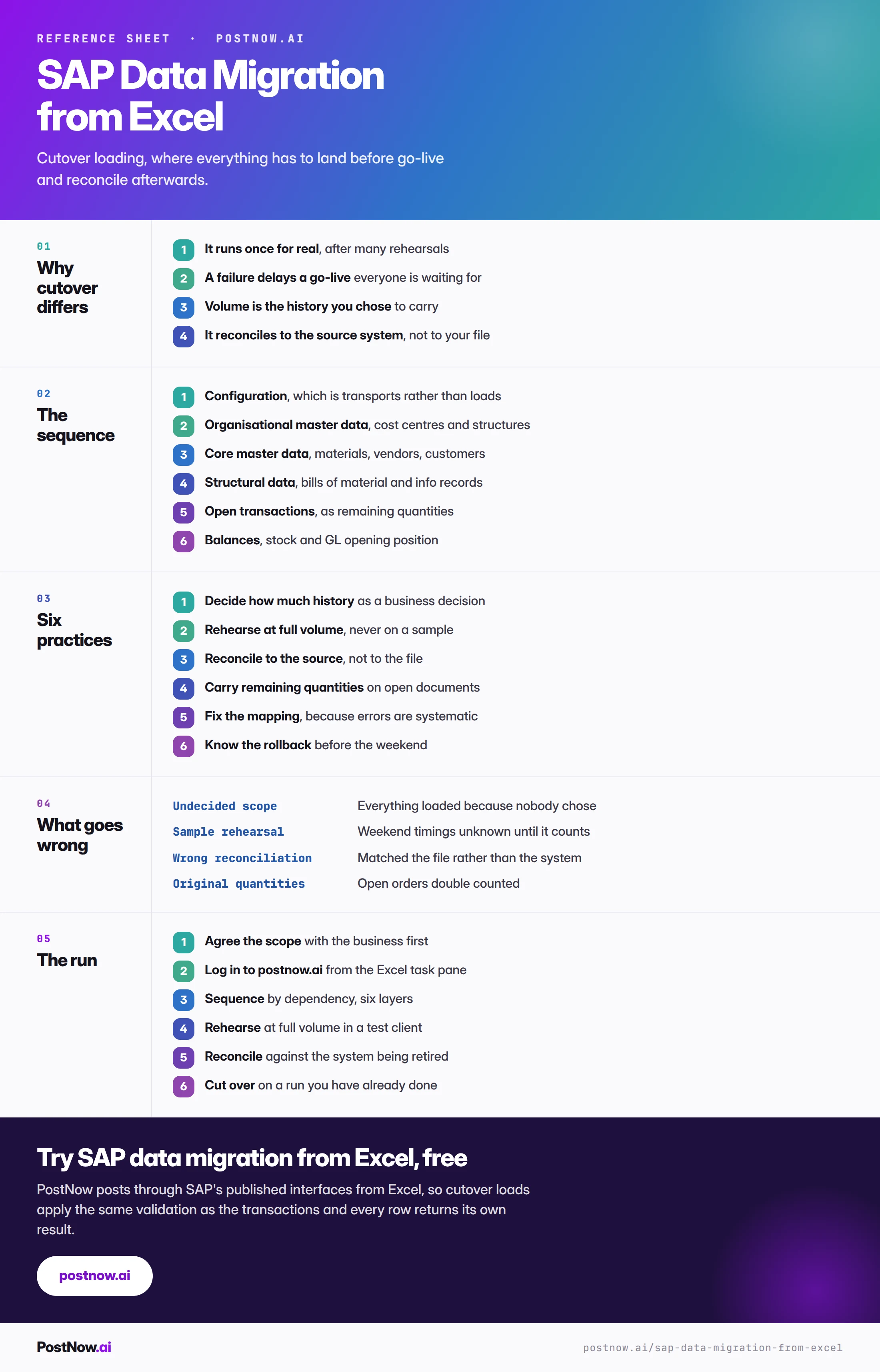 SAP data migration from Excel reference infographic covering why cutover differs from operations, the six-layer sequence, six practices, what goes wrong, and the run itself.