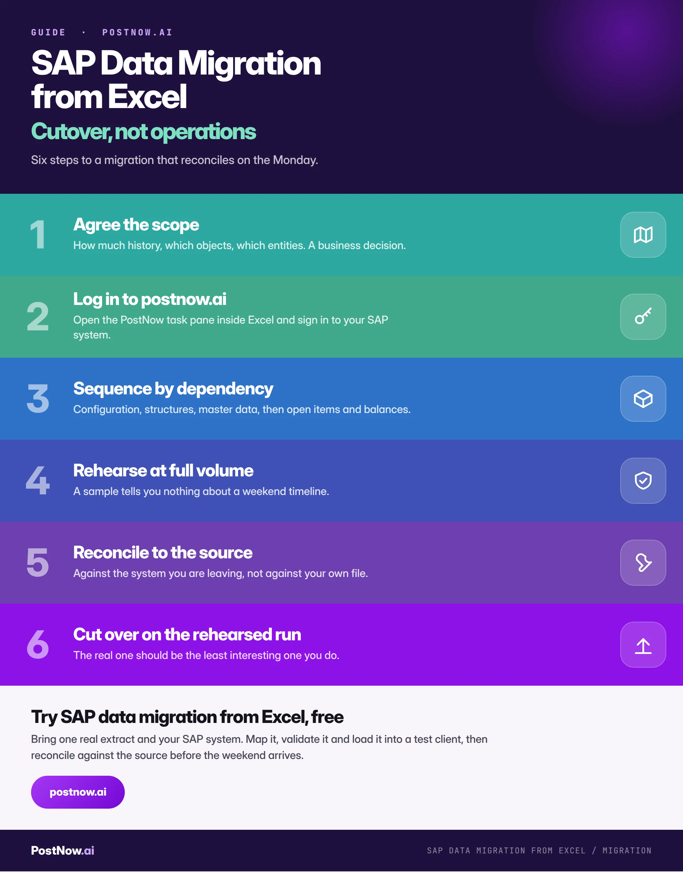 Step by step infographic for SAP data migration from Excel: agree the scope, log in to postnow.ai, sequence by dependency, rehearse at full volume, reconcile to the source, and cut over on the rehearsed run.