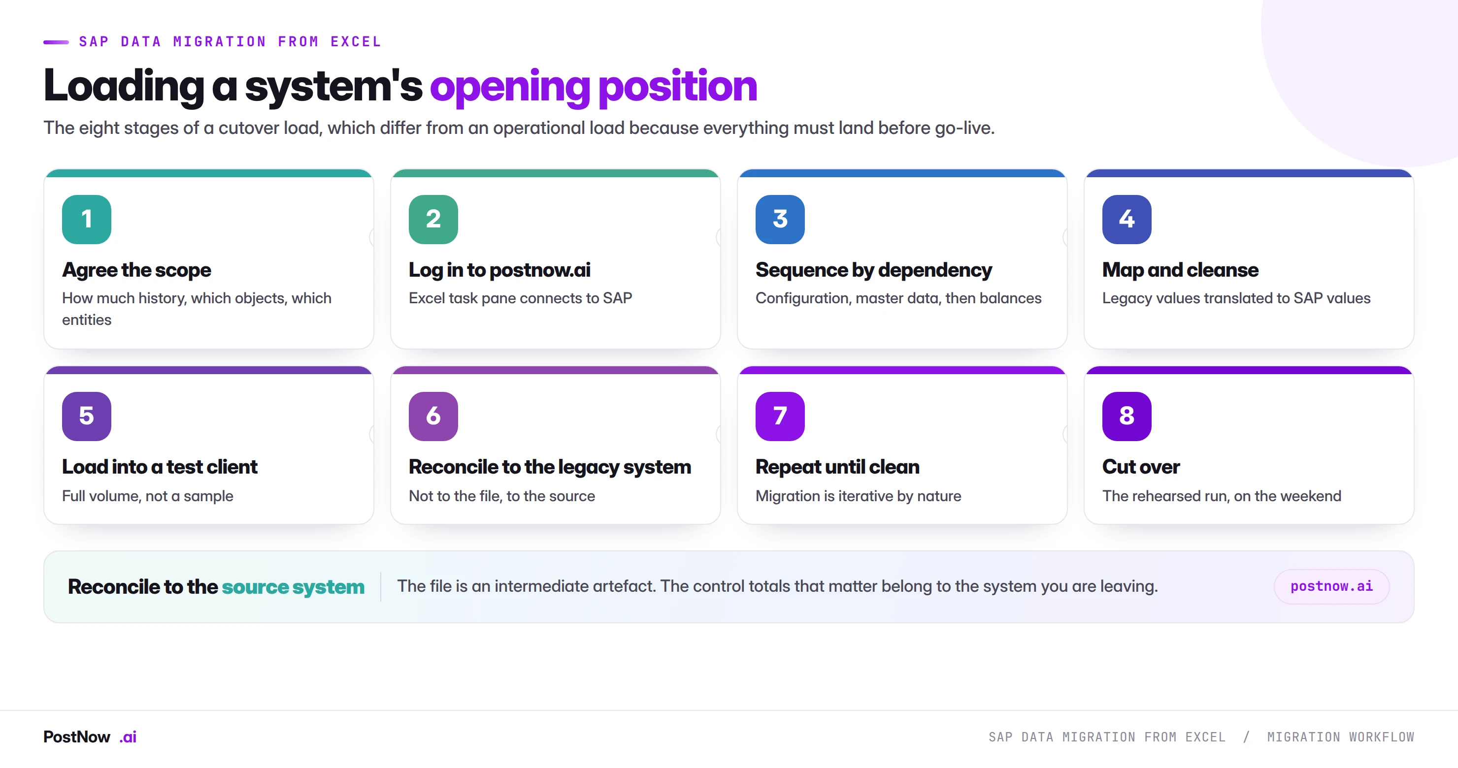 The eight stages of SAP data migration from Excel: agree the scope, log in to postnow.ai, sequence by dependency, map and cleanse, load into a test client, reconcile to the legacy system, repeat until clean, and cut over.