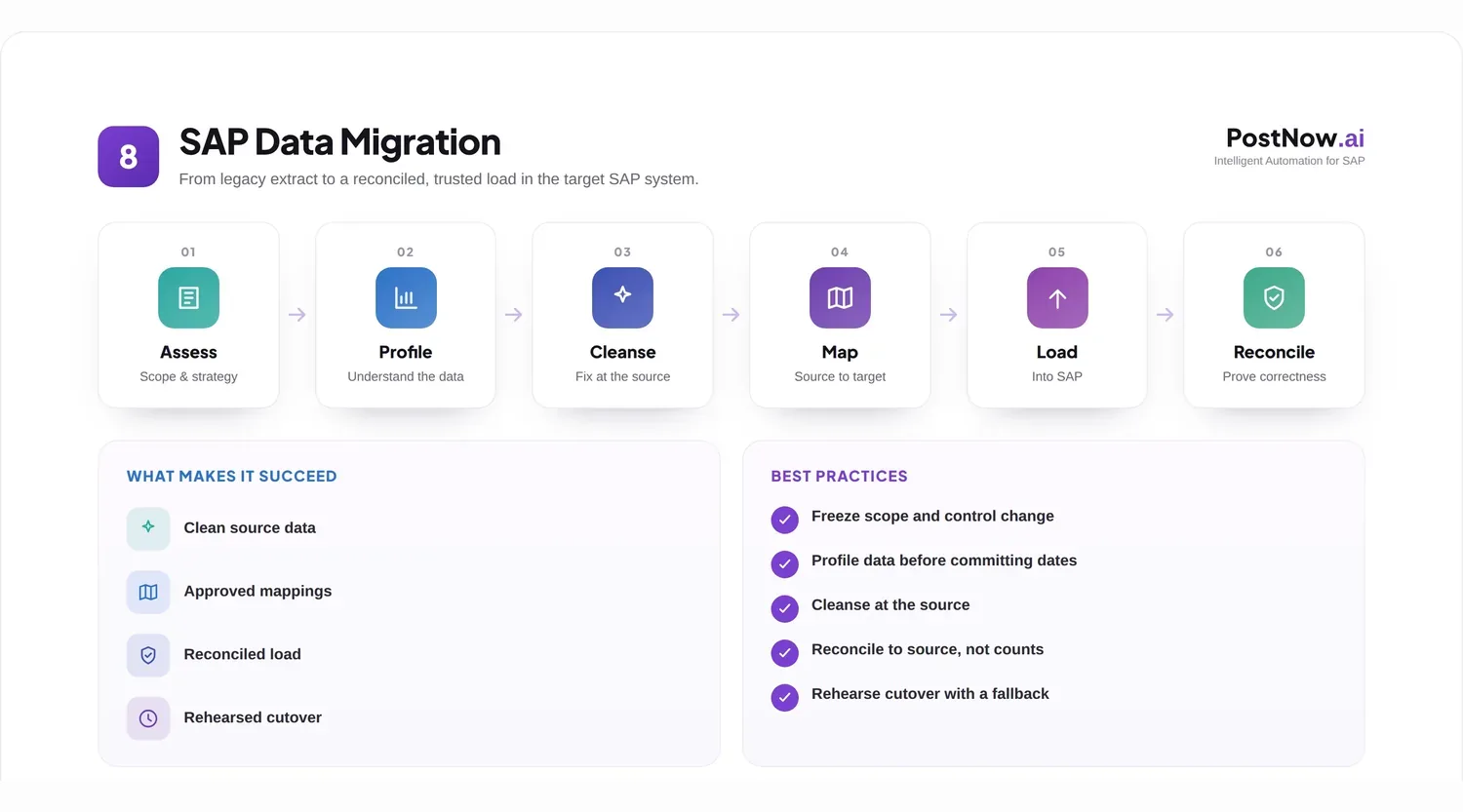 SAP data migration lifecycle infographic: assess, profile, cleanse, map, load, and reconcile from legacy systems to S/4HANA.