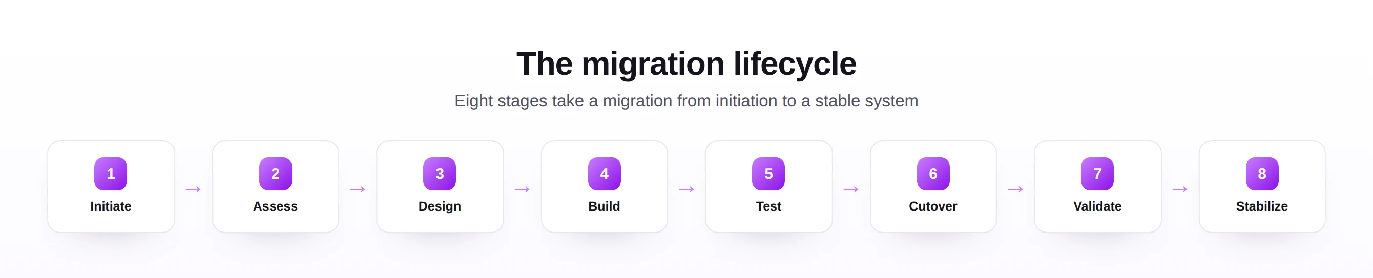 SAP data migration lifecycle with nine phases from assessment through post go-live support.