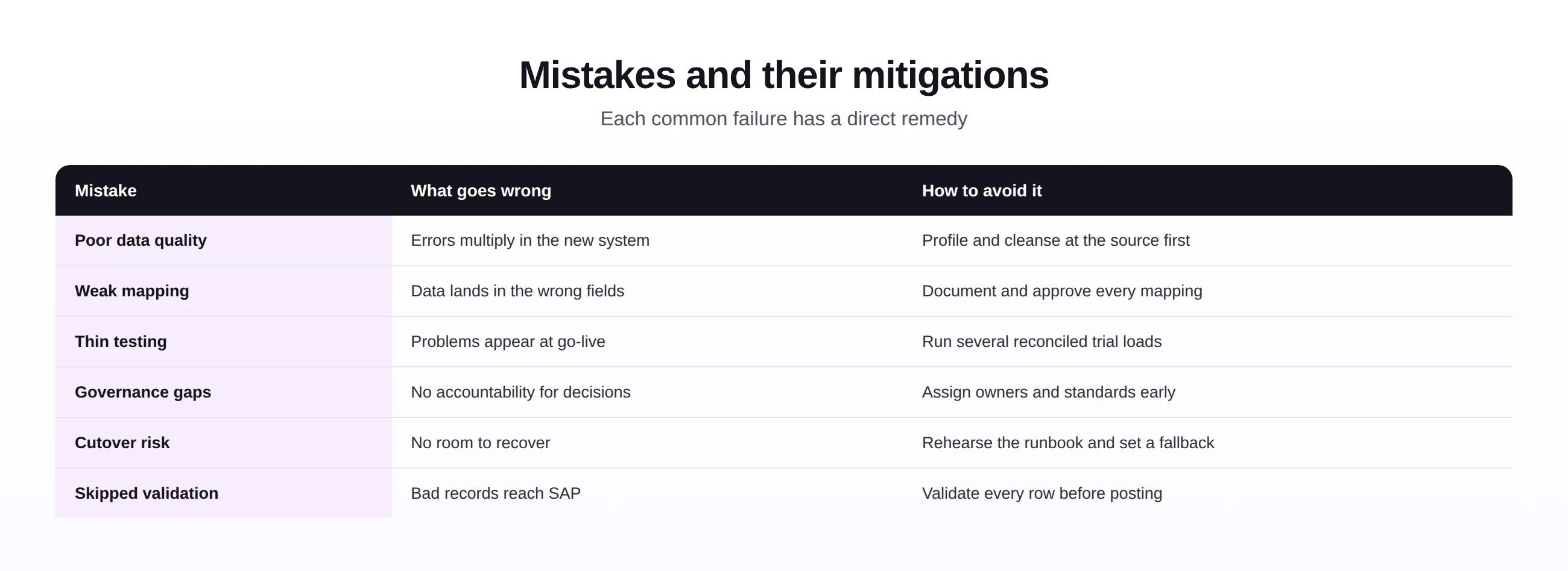 Table pairing each common SAP migration mistake with what goes wrong and how to avoid it.