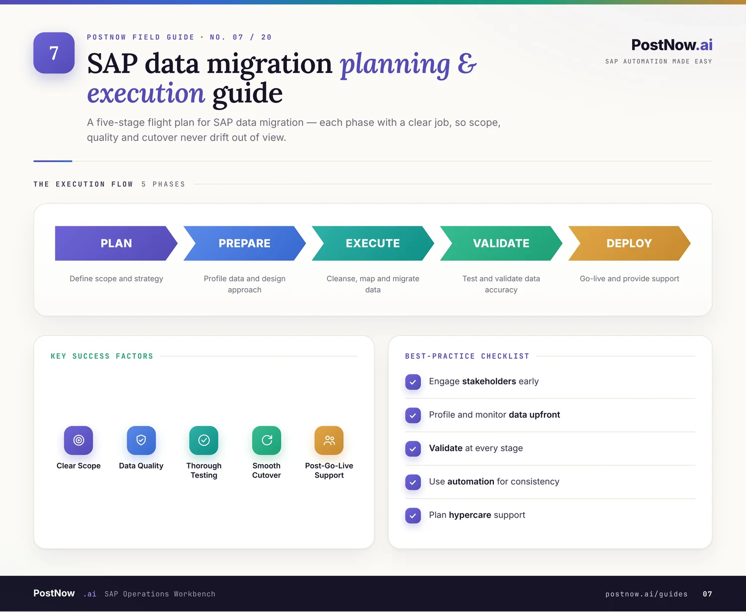 SAP data migration planning and execution infographic showing the phases: plan, prepare, execute, validate, and deploy.