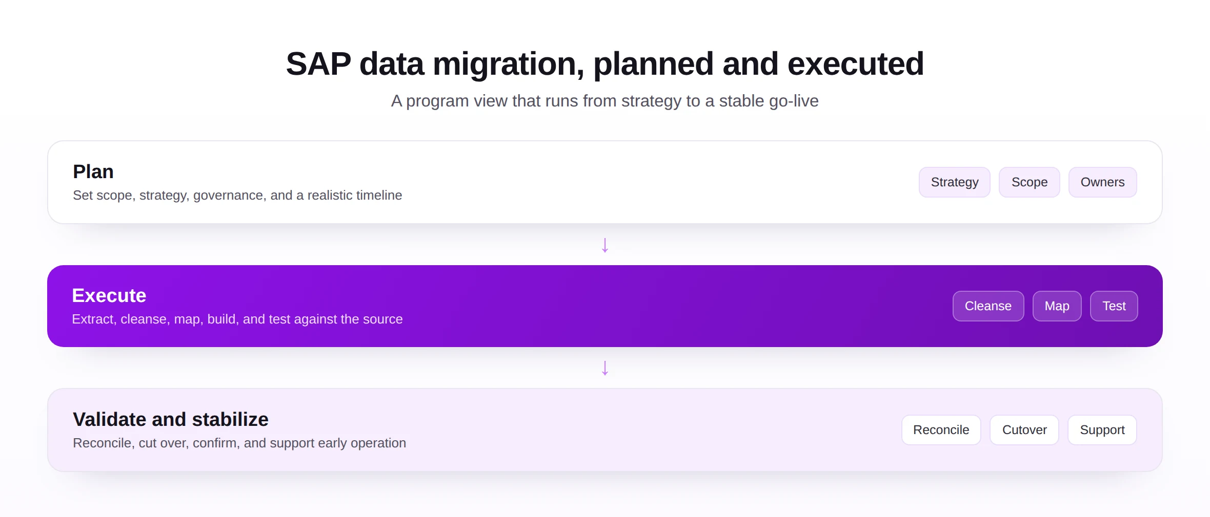 An end-to-end SAP data migration program flow from planning through execution to validation and stabilization.