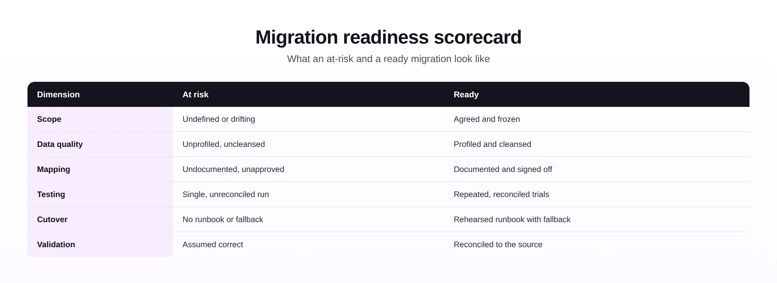 A migration readiness scorecard contrasting at-risk and ready states across scope, data quality, mapping, testing, cutover, and validation.