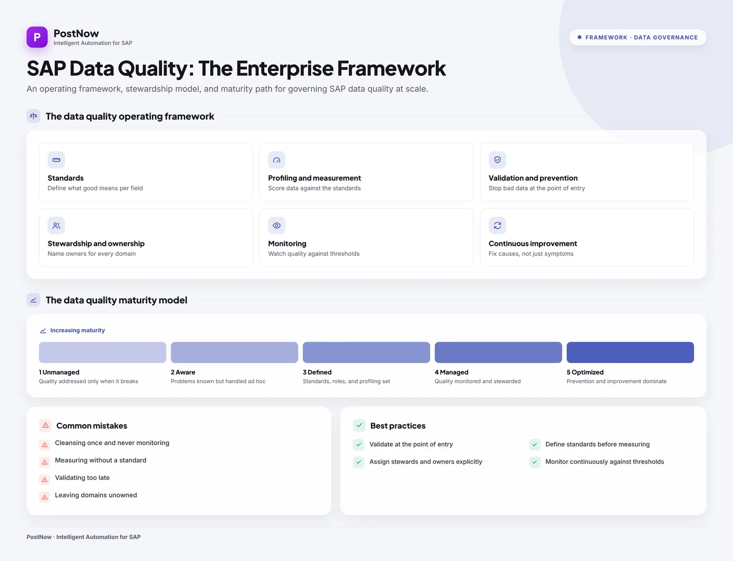SAP data quality framework infographic showing the dimensions: completeness, consistency, validity, timeliness, uniqueness, and accuracy.