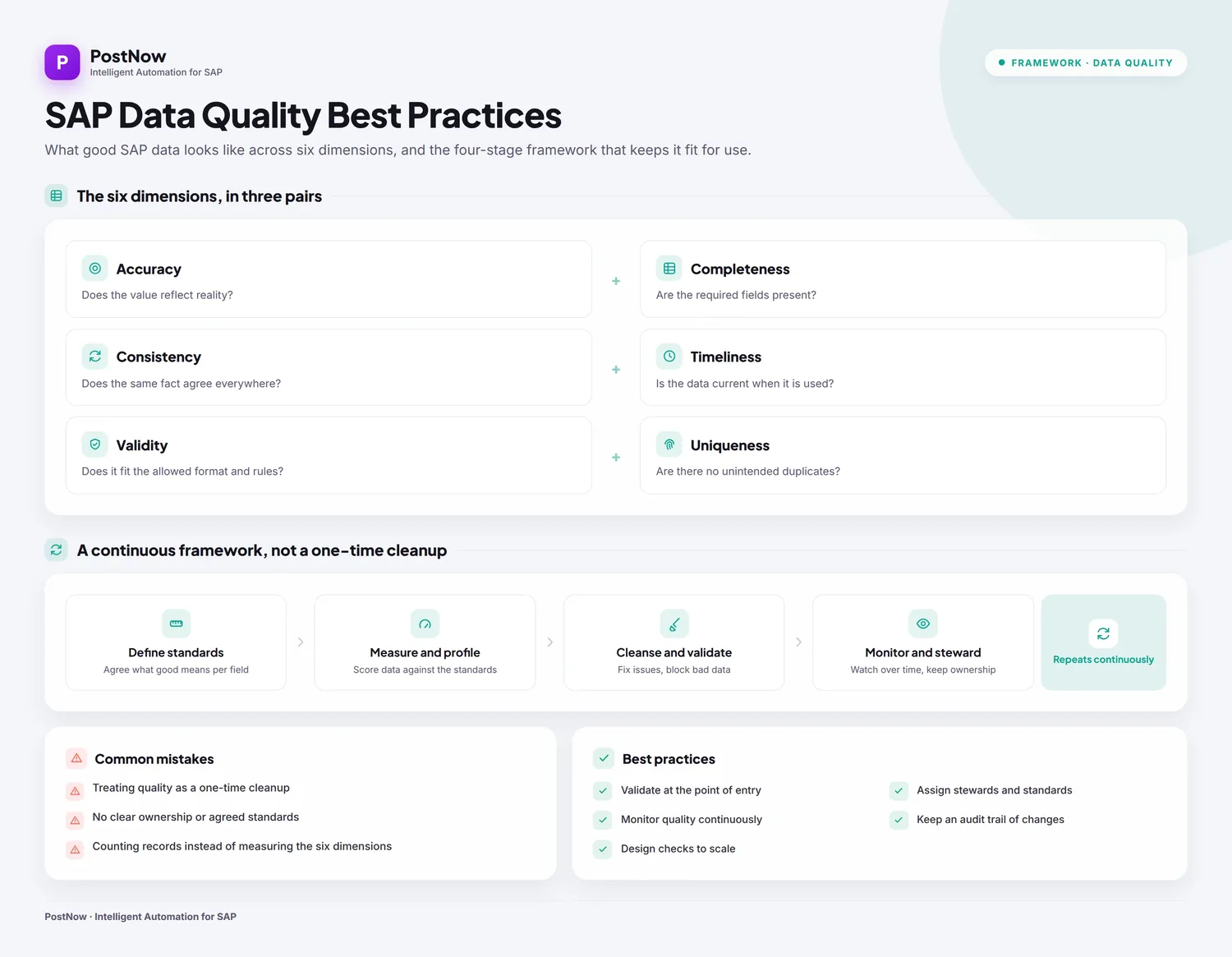 SAP data quality best practices infographic showing how to profile, cleanse, standardize, and monitor master data in SAP.